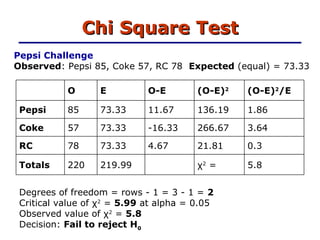 Chi Square Test Pepsi Challenge Observed : Pepsi 85, Coke 57, RC 78  Expected  (equal) = 73.33 Degrees of freedom = rows - 1 = 3 - 1 =  2 Critical value of χ 2  =  5.99  at alpha = 0.05 Observed value of χ 2  =  5.8 Decision:  Fail to reject H 0 5.8  χ 2  =  219.99  220  Totals  0.3  21.81  4.67  73.33  78  RC  3.64  266.67  -16.33  73.33  57  Coke  1.86  136.19  11.67  73.33  85  Pepsi  (O-E) 2 /E (O-E) 2   O-E  E  O  