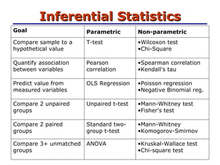Inferential Statistics Poisson regression Negative Binomial reg. OLS Regression Predict value from measured variables Wilcoxon test Chi-Square T-test Compare sample to a hypothetical value Kruskal-Wallace test  Chi-square test ANOVA Compare 3+ unmatched groups Mann-Whitney Komogorov-Smirnov Standard two-group t-test Compare 2 paired groups Mann-Whitney test  Fisher's test Unpaired t-test Compare 2 unpaired groups Spearman correlation Kendall's tau Pearson correlation Quantify association between variables Non-parametric Parametric Goal 