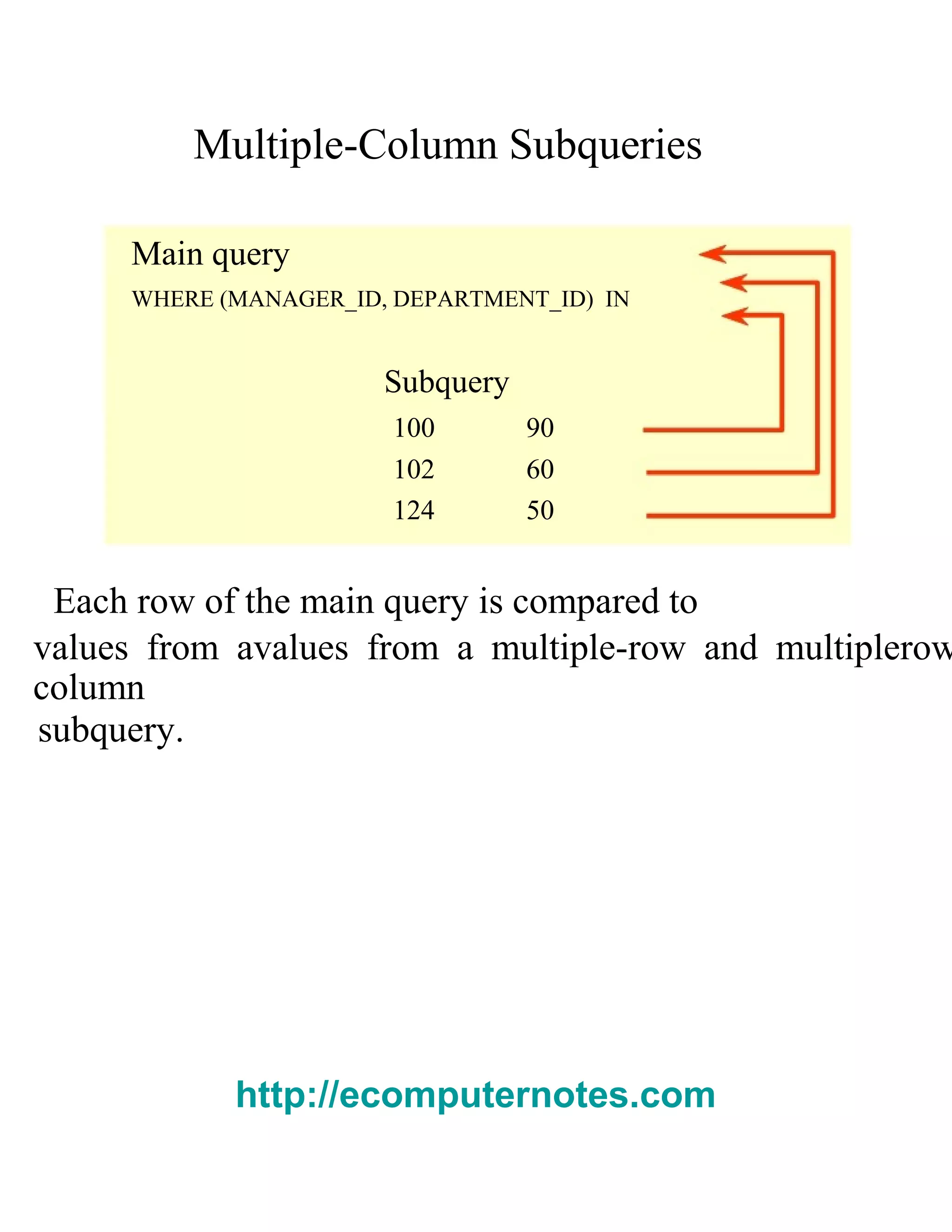 Multiple-Column Subqueries
Main query
WHERE (MANAGER_ID, DEPARTMENT_ID) IN
Subquery
100 90
102 60
124 50
Each row of the main query is compared to
values from avalues from a multiple-row and multiplerow
column
subquery.
http://ecomputernotes.com
 
