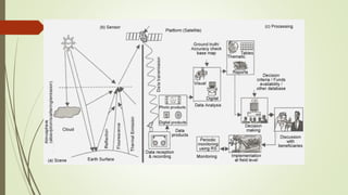 Advanced surveying instruments | PPTX