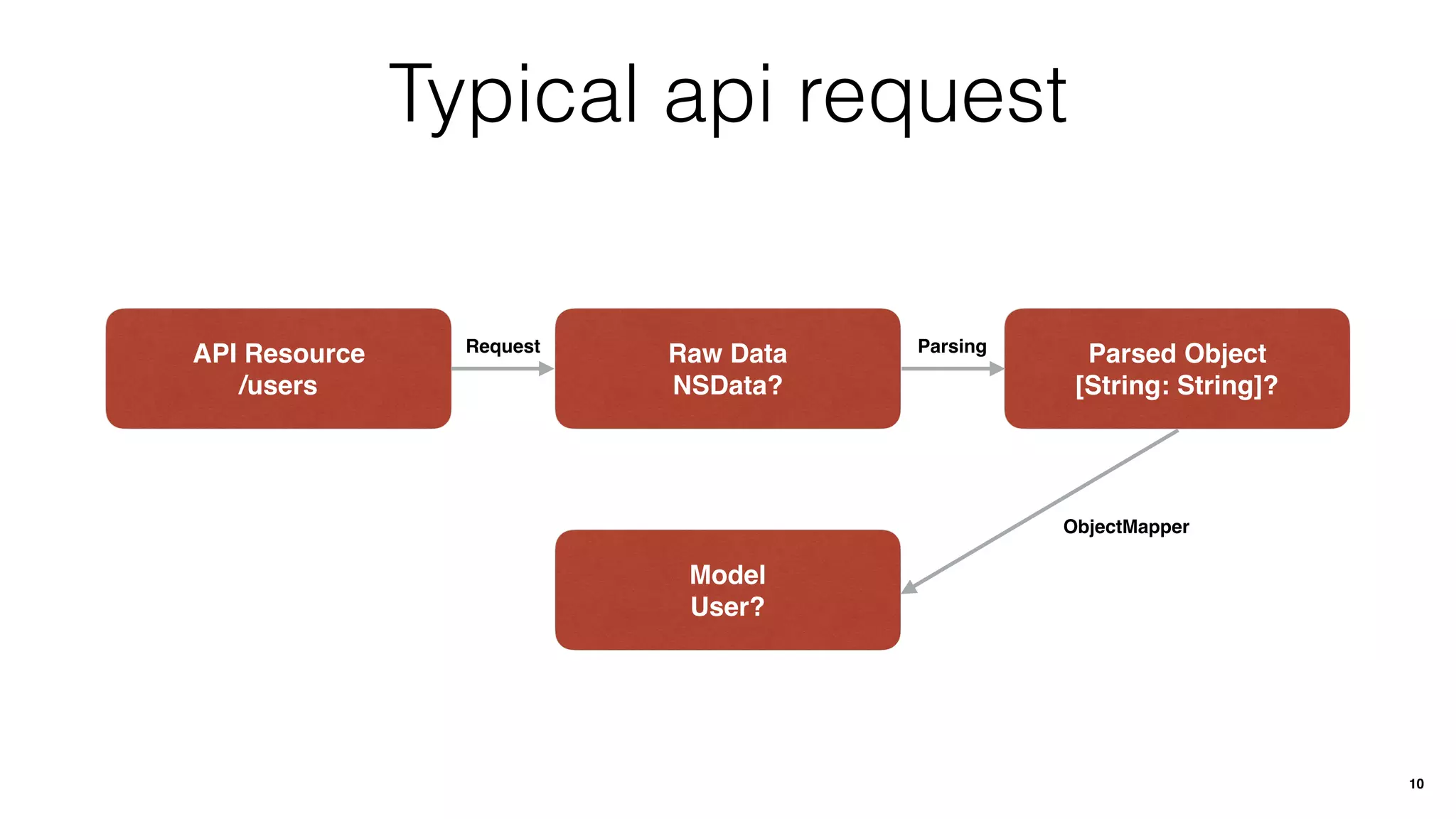Typical api request
API Resource
/users
Raw Data
NSData?
Parsed Object
[String: String]?
Model
User?
Request Parsing
ObjectMapper
10
 