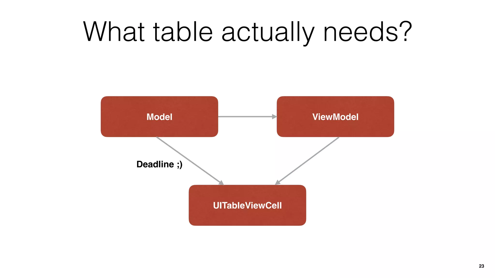 What table actually needs?
Model ViewModel
UITableViewCell
Deadline ;)
23
 