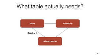 What table actually needs?
Model ViewModel
UITableViewCell
Deadline ;)
23
 
