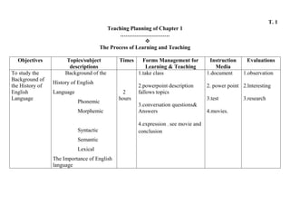 T. 1
Teaching Planning of Chapter 1
………………………

The Process of Learning and Teaching
Objectives Topics/subject
descriptions
Times Forms Management for
Learning & Teaching
Instruction
Media
Evaluations
To study the
Background of
the History of
English
Language
Background of the
History of English
Language
Phonemic
Morphemic
Syntactic
Semantic
Lexical
The Importance of English
language
2
hours
1.take class
2.powerpoint description
fallows topics
3.conversation questions&
Answers
4.expression , see movie and
conclusion
1.document
2. power point
3.test
4.movies.
1.observation
2.lnteresting
3.research
 