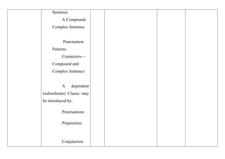 Sentence
A Compound-
Complex Sentence
Punctuation
Patterns
Connectors—
Compound and
Complex Sentence
A dependent
(subordinate) Clause may
be introduced by:
Punctuations
Preposition
Conjunction
 