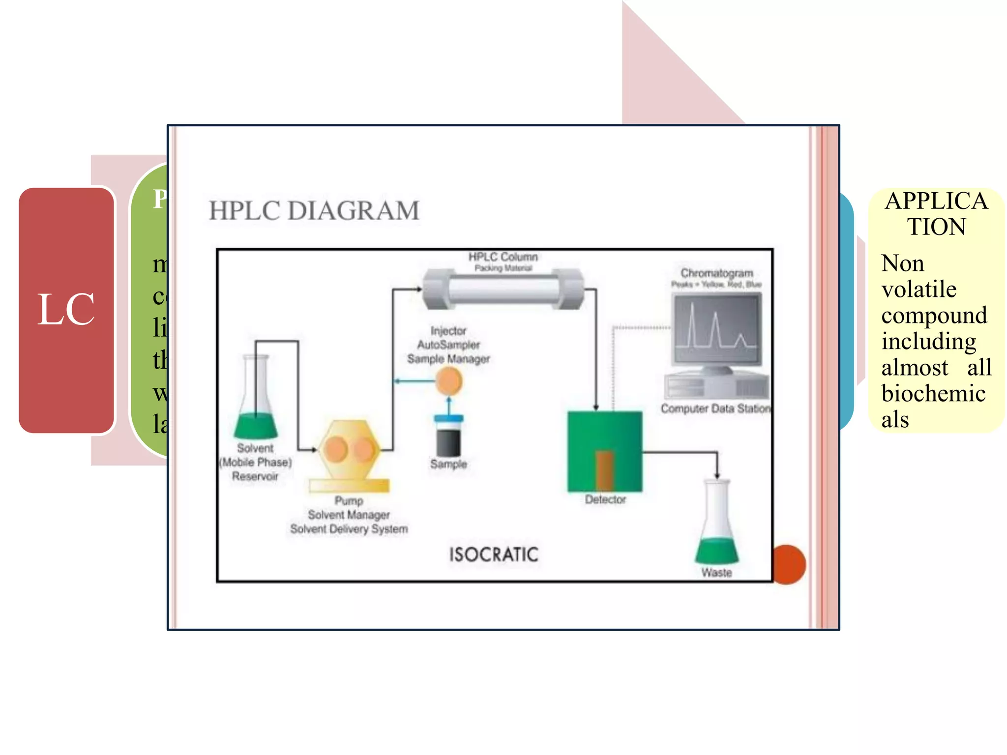 LC
PRINCIPLE
Separation of a liquid
mixture into individual
components on passing a
liquid through a relatively
thin steel column packed
with particles or aporous
layer of stationary phase
MEASURE
Time,
relative
time, Index
of retention
DETECTOR
MS,flame
ionization,
atomic
emission
APPLICA
TION
Non
volatile
compound
including
almost all
biochemic
als
 