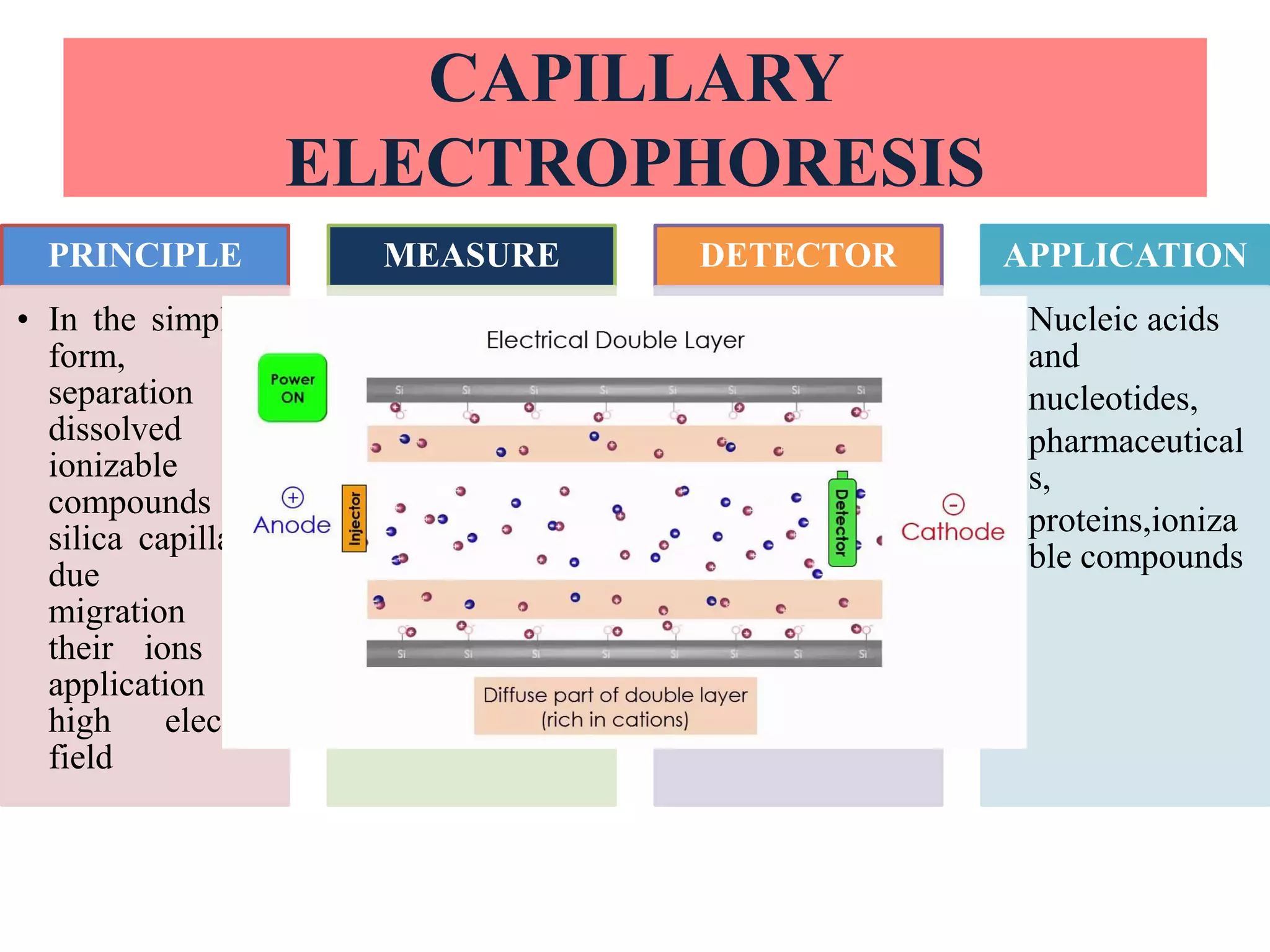 CAPILLARY
ELECTROPHORESIS
PRINCIPLE
• In the simplest
form,
separation of
dissolved
ionizable
compounds in
silica capillary,
due to
migration of
their ions on
application of
high electric
field
MEASURE
• Migration time
DETECTOR
• UV and also
fluorescence,
• MS
APPLICATION
• Nucleic acids
and
• nucleotides,
• pharmaceutical
s,
• proteins,ioniza
ble compounds
 