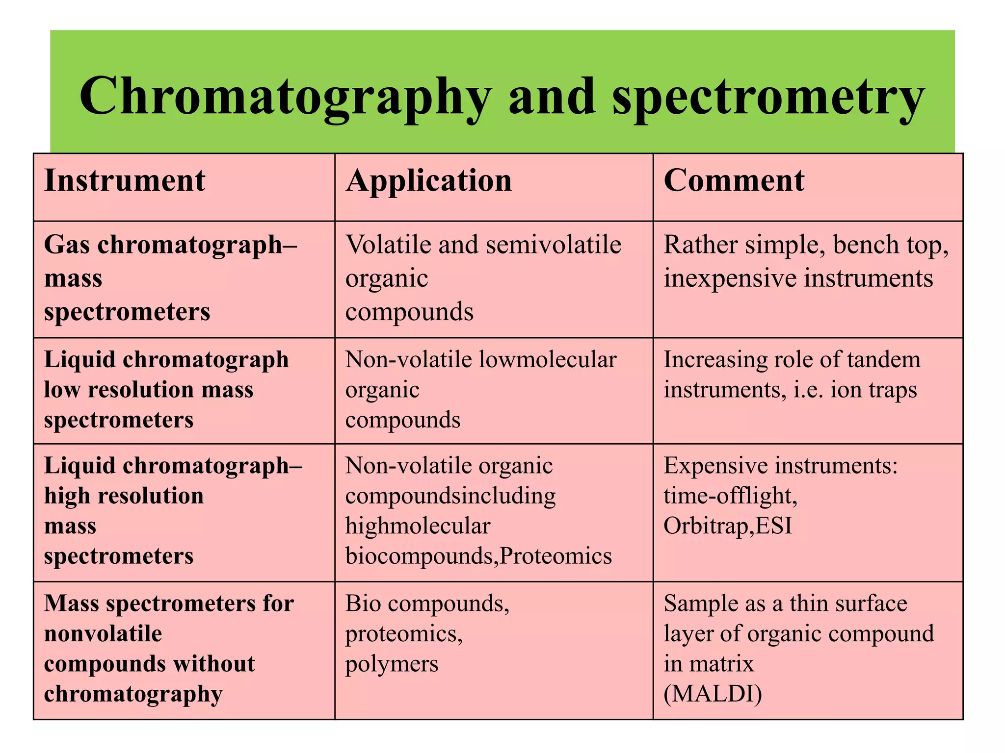 Chromatography and spectrometry
Instrument Application Comment
Gas chromatograph–
mass
spectrometers
Volatile and semivolatile
organic
compounds
Rather simple, bench top,
inexpensive instruments
Liquid chromatograph
low resolution mass
spectrometers
Non-volatile lowmolecular
organic
compounds
Increasing role of tandem
instruments, i.e. ion traps
Liquid chromatograph–
high resolution
mass
spectrometers
Non-volatile organic
compoundsincluding
highmolecular
biocompounds,Proteomics
Expensive instruments:
time-offlight,
Orbitrap,ESI
Mass spectrometers for
nonvolatile
compounds without
chromatography
Bio compounds,
proteomics,
polymers
Sample as a thin surface
layer of organic compound
in matrix
(MALDI)
 