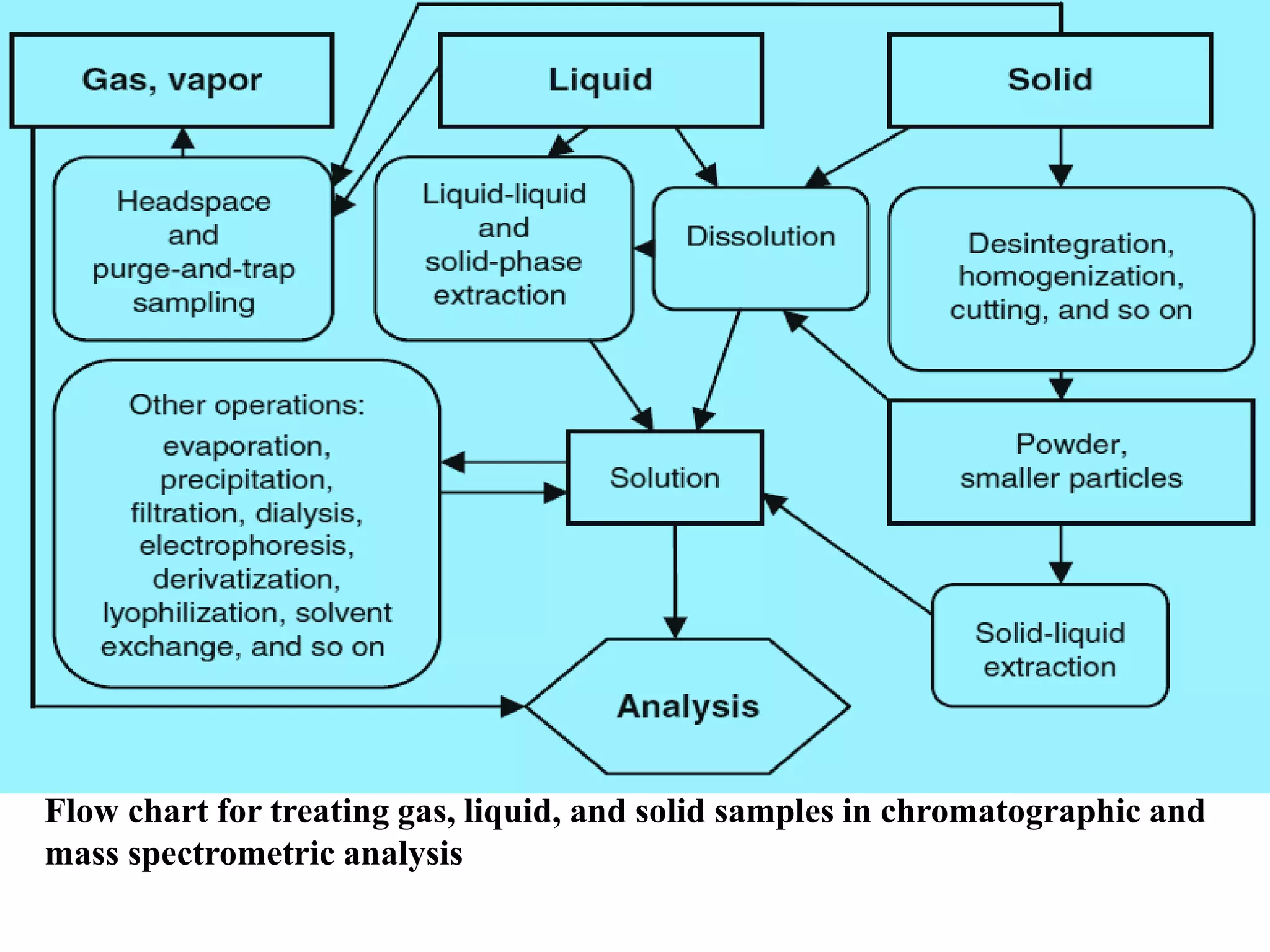 Flow chart for treating gas, liquid, and solid samples in chromatographic and
mass spectrometric analysis
 