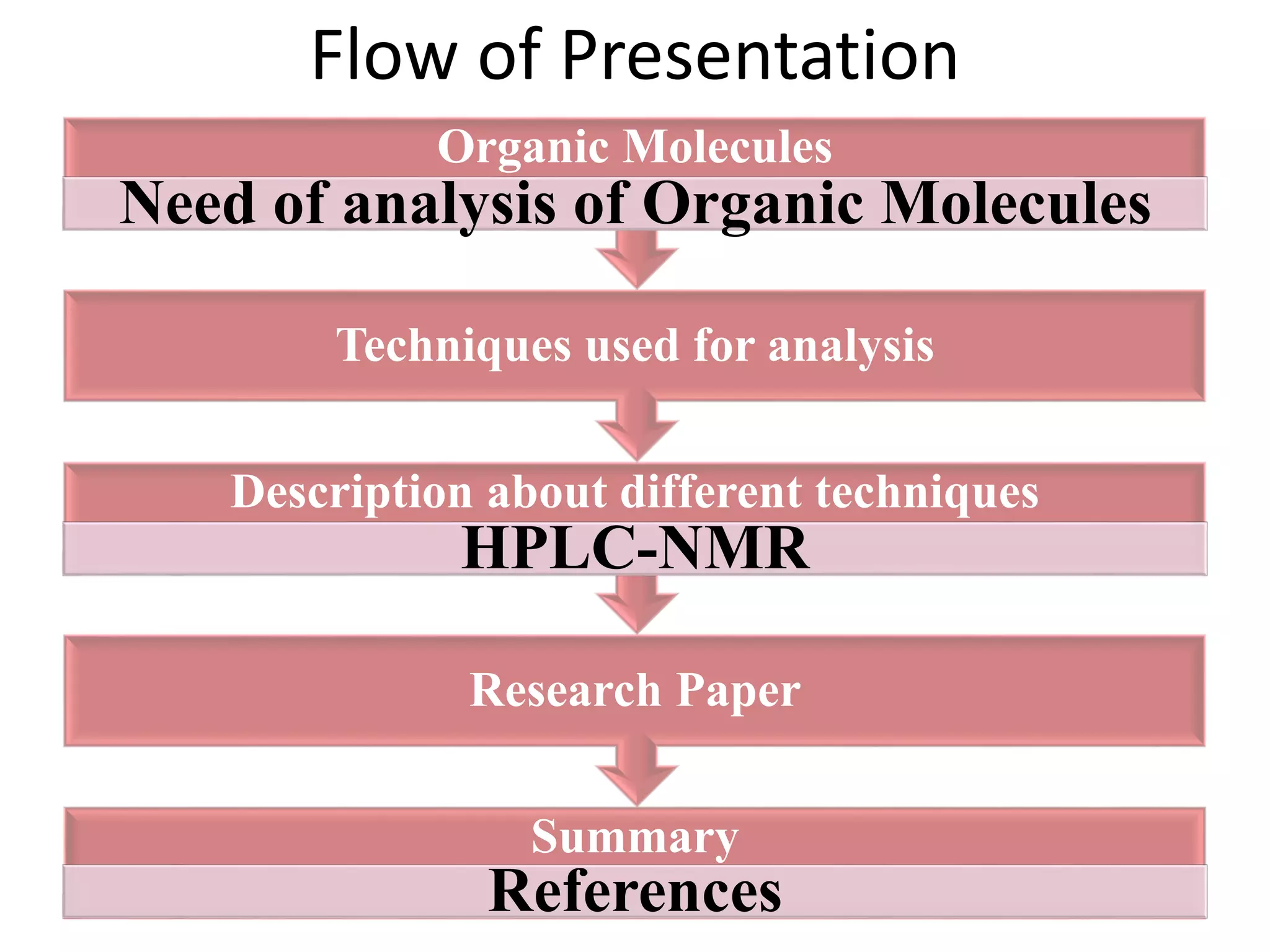 Flow of Presentation
Summary
References
Research Paper
Description about different techniques
HPLC-NMR
Techniques used for analysis
Organic Molecules
Need of analysis of Organic Molecules
 