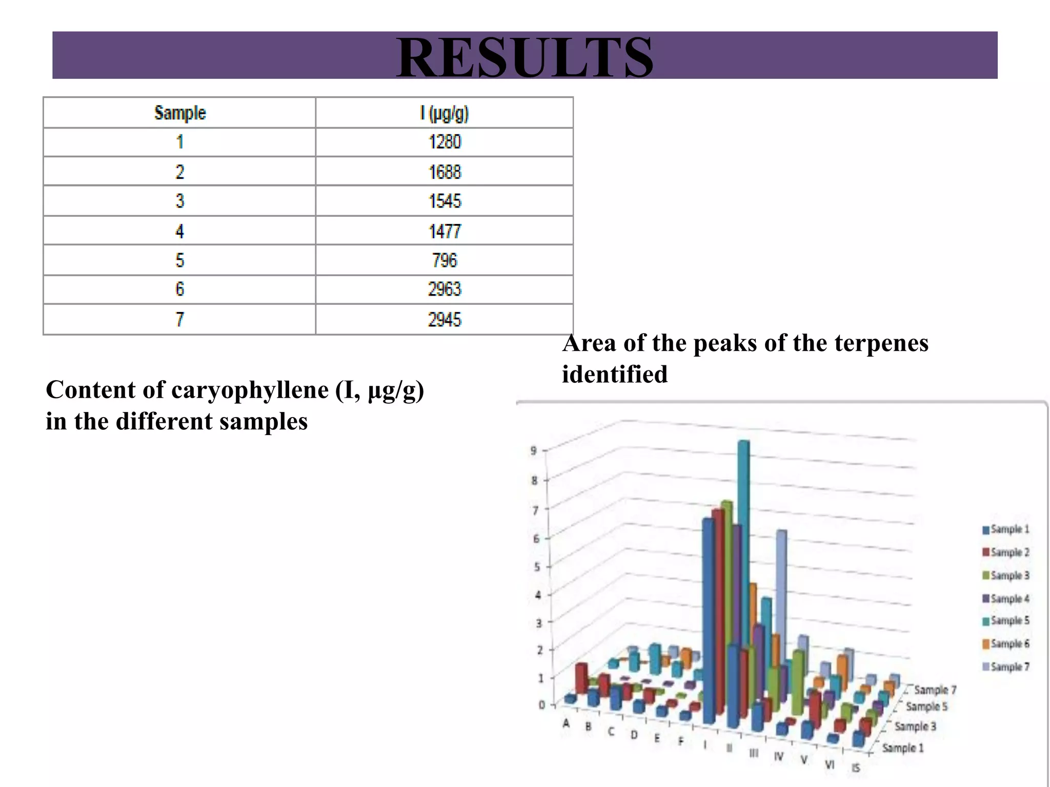 RESULTS
Content of caryophyllene (I, μg/g)
in the different samples
Area of the peaks of the terpenes
identified
 