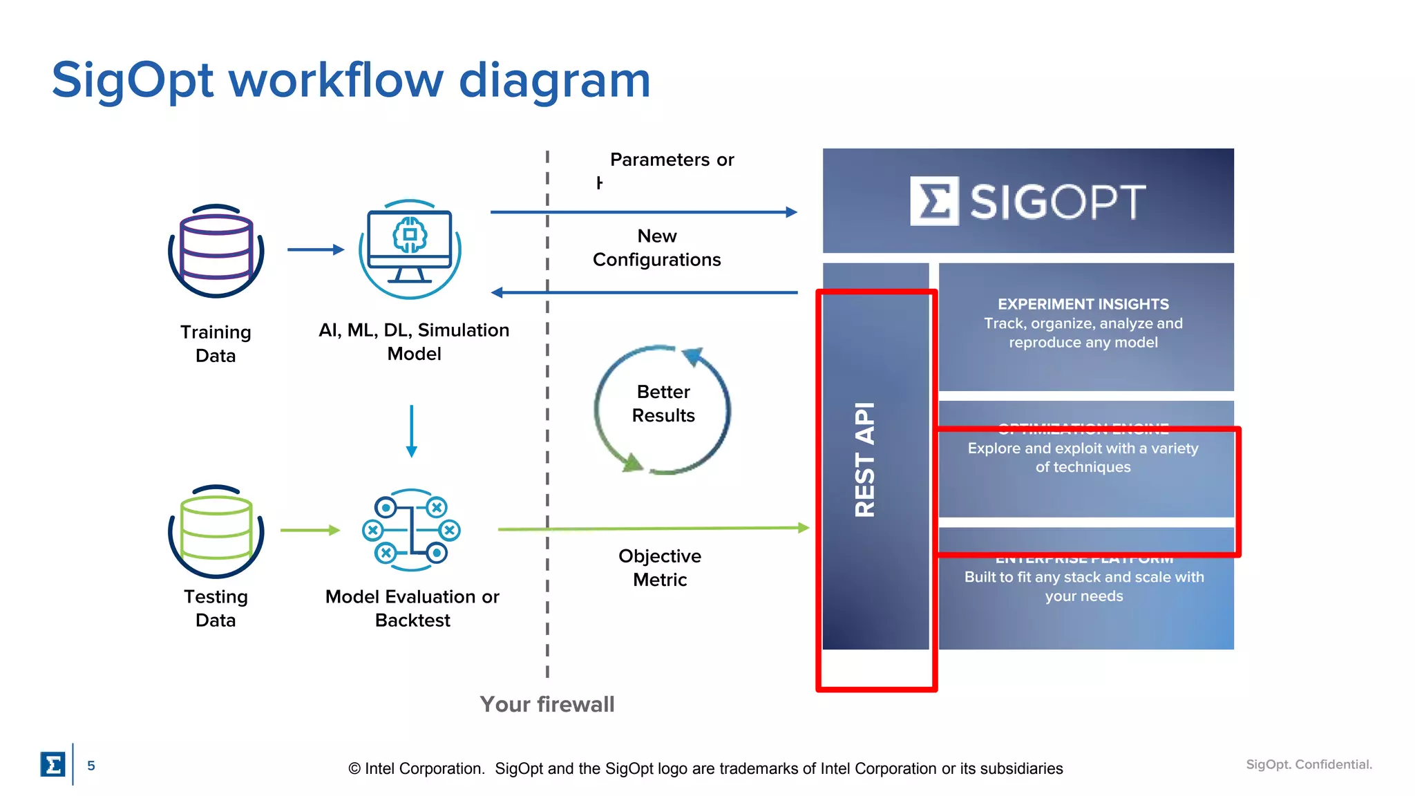 SigOpt. Confidential.
SigOpt workflow diagram
Your firewall
Training
Data
AI, ML, DL, Simulation
Model
Model Evaluation or
Backtest
Testing
Data
New
Configurations
Objective
Metric
Better
Results
EXPERIMENT INSIGHTS
Track, organize, analyze and
reproduce any model
ENTERPRISE PLATFORM
Built to fit any stack and scale with
your needs
OPTIMIZATION ENGINE
Explore and exploit with a variety
of techniques
REST
API
Parameters or
Hyperparameters
© Intel Corporation. SigOpt and the SigOpt logo are trademarks of Intel Corporation or its subsidiaries
5
 