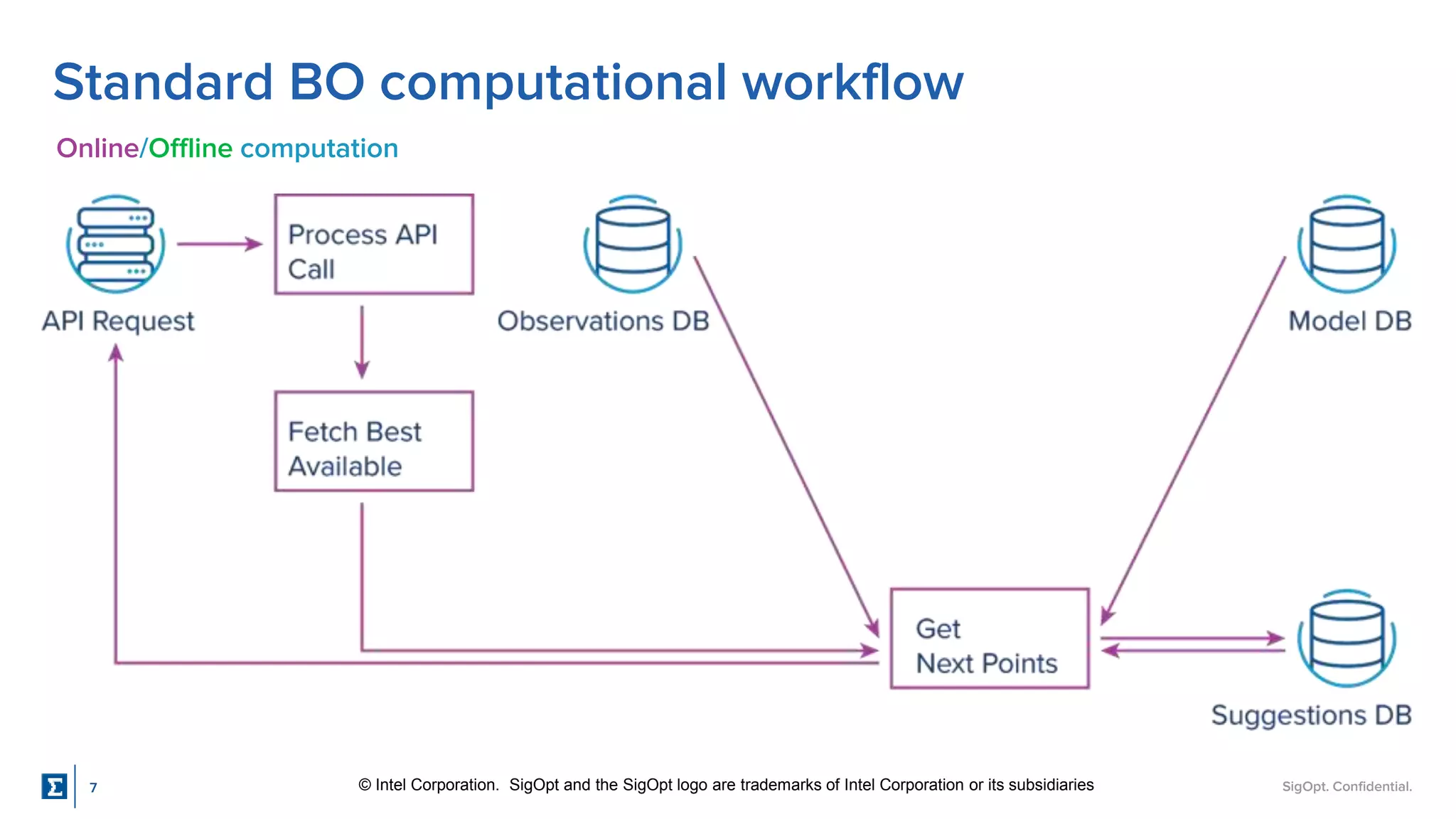 SigOpt. Confidential.
Standard BO computational workflow
Online/Offline computation
© Intel Corporation. SigOpt and the SigOpt logo are trademarks of Intel Corporation or its subsidiaries
7
 