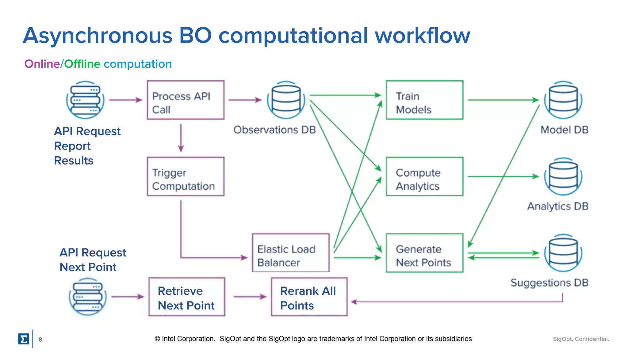 SigOpt. Confidential.
Asynchronous BO computational workflow
Online/Offline computation
API Request
Report
Results
API Request
Next Point
Retrieve
Next Point
Rerank All
Points
© Intel Corporation. SigOpt and the SigOpt logo are trademarks of Intel Corporation or its subsidiaries
8
 