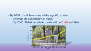  By 2030, 1 in 5 Americans will be age 65 or older
 Average life expectancy 81 years
 By 2040: Alzheimer related costs will be 2 trillion dollars
Year
Old
Population
%
 