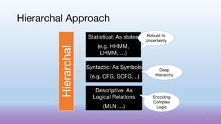 Hierarchal
Statistical: As states
(e.g. HHMM,
LHMM, …)
Syntactic: As Symbols
(e.g. CFG, SCFG, ..)
Descriptive: As
Logical Relations
(MLN …)
Hierarchal Approach
Robust to
Uncertainty
Encoding
Complex
Logic
Deep
Hierarchy
49
 