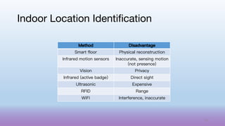 Indoor Location Identification
Method Disadvantage
Smart floor Physical reconstruction
Infrared motion sensors Inaccurate, sensing motion
(not presence)
Vision Privacy
Infrared (active badge) Direct sight
Ultrasonic Expensive
RFID Range
WiFi Interference, inaccurate
53
 