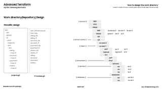 DEV
STG
PROD
IAM
Global
US
us-west-2
us-east-1
env
perf
services
asr
nlu
tts
databases
asr
regional
nlu
global.tf dns.tf s3.tf
hq-devops.tf asr-iam.tf tts-iam.tf
regional.tf s3.tf
asr.tf
nlu.tf
tts.tf
Prod
use1
asr-db.tf
nlu-db.tf
vpc.tf ecr.tf
KR
{{ account }}
{{ environment }}
{{ services }}
{{ databases }}
{{ region }}
{{ service country }}
 