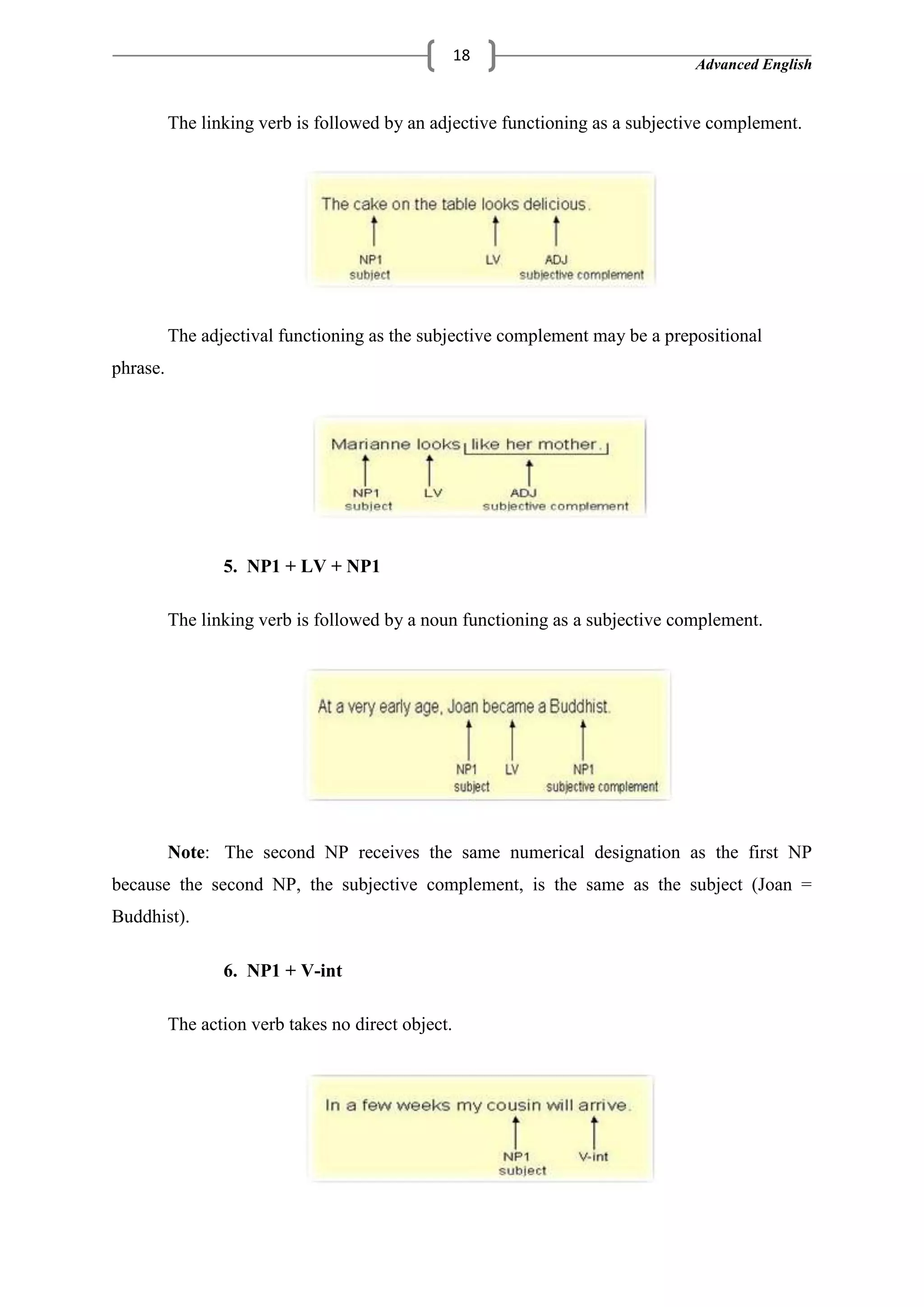 Advanced English
18
The linking verb is followed by an adjective functioning as a subjective complement.
The adjectival functioning as the subjective complement may be a prepositional
phrase.
5. NP1 + LV + NP1
The linking verb is followed by a noun functioning as a subjective complement.
Note: The second NP receives the same numerical designation as the first NP
because the second NP, the subjective complement, is the same as the subject (Joan =
Buddhist).
6. NP1 + V-int
The action verb takes no direct object.
 