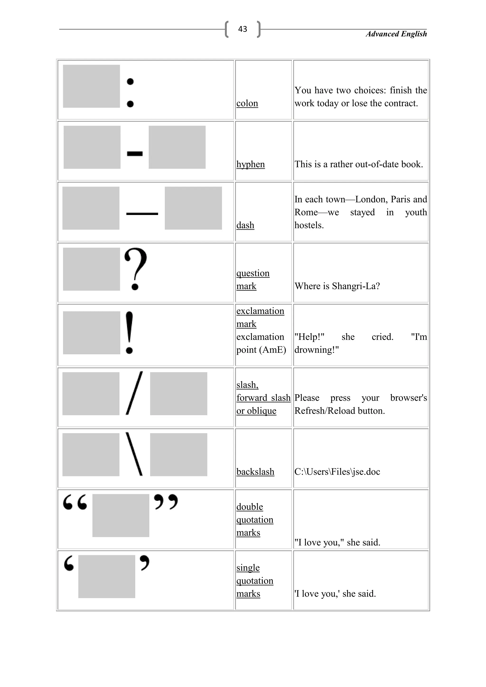 Advanced English
43
colon
You have two choices: finish the
work today or lose the contract.
hyphen This is a rather out-of-date book.
dash
In each town—London, Paris and
Rome—we stayed in youth
hostels.
question
mark Where is Shangri-La?
exclamation
mark
exclamation
point (AmE)
"Help!" she cried. "I'm
drowning!"
slash,
forward slash
or oblique
Please press your browser's
Refresh/Reload button.
backslash C:UsersFilesjse.doc
double
quotation
marks
"I love you," she said.
single
quotation
marks 'I love you,' she said.
 