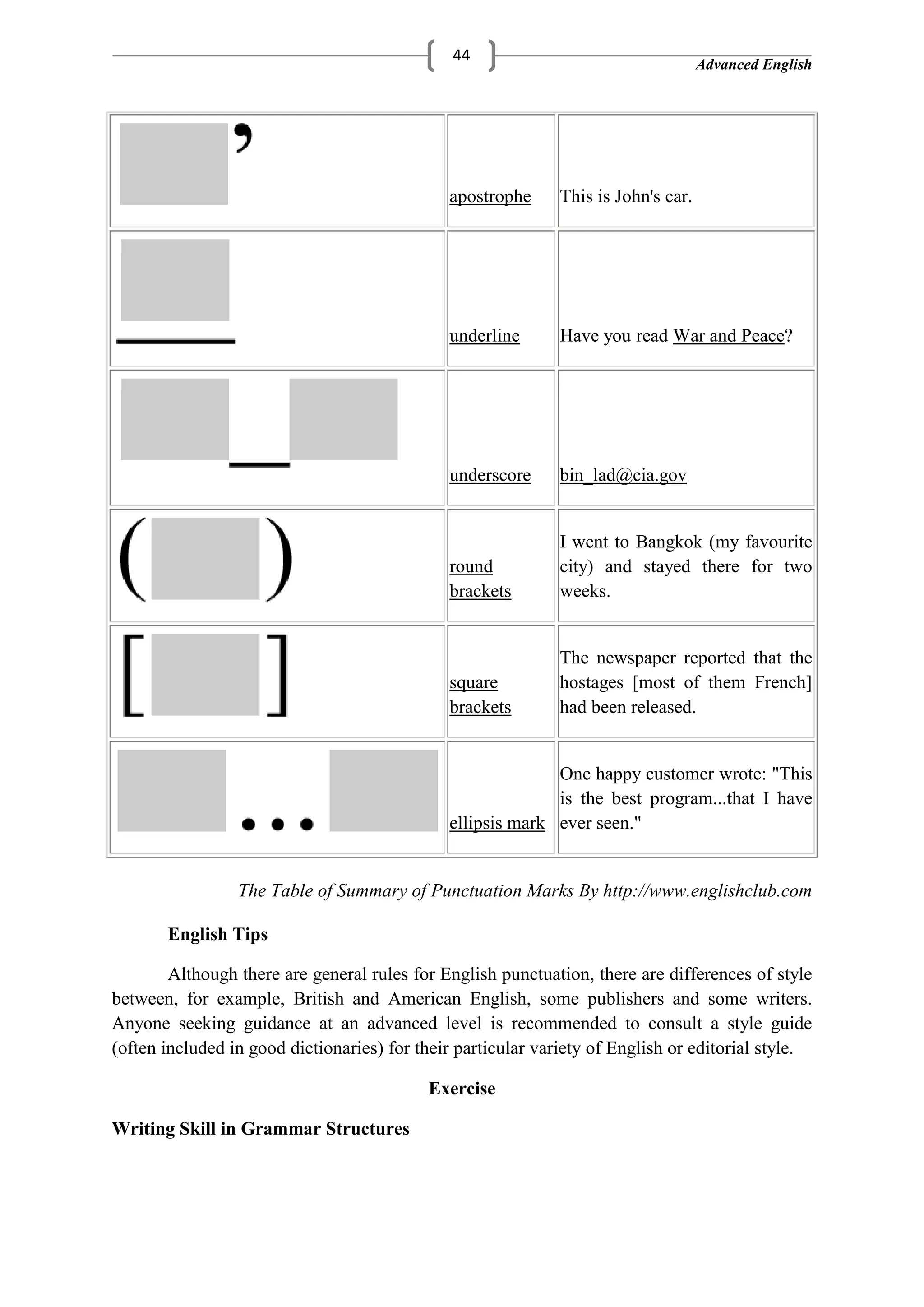 Advanced English
44
apostrophe This is John's car.
underline Have you read War and Peace?
underscore bin_lad@cia.gov
round
brackets
I went to Bangkok (my favourite
city) and stayed there for two
weeks.
square
brackets
The newspaper reported that the
hostages [most of them French]
had been released.
ellipsis mark
One happy customer wrote: "This
is the best program...that I have
ever seen."
The Table of Summary of Punctuation Marks By http://www.englishclub.com
English Tips
Although there are general rules for English punctuation, there are differences of style
between, for example, British and American English, some publishers and some writers.
Anyone seeking guidance at an advanced level is recommended to consult a style guide
(often included in good dictionaries) for their particular variety of English or editorial style.
Exercise
Writing Skill in Grammar Structures
 