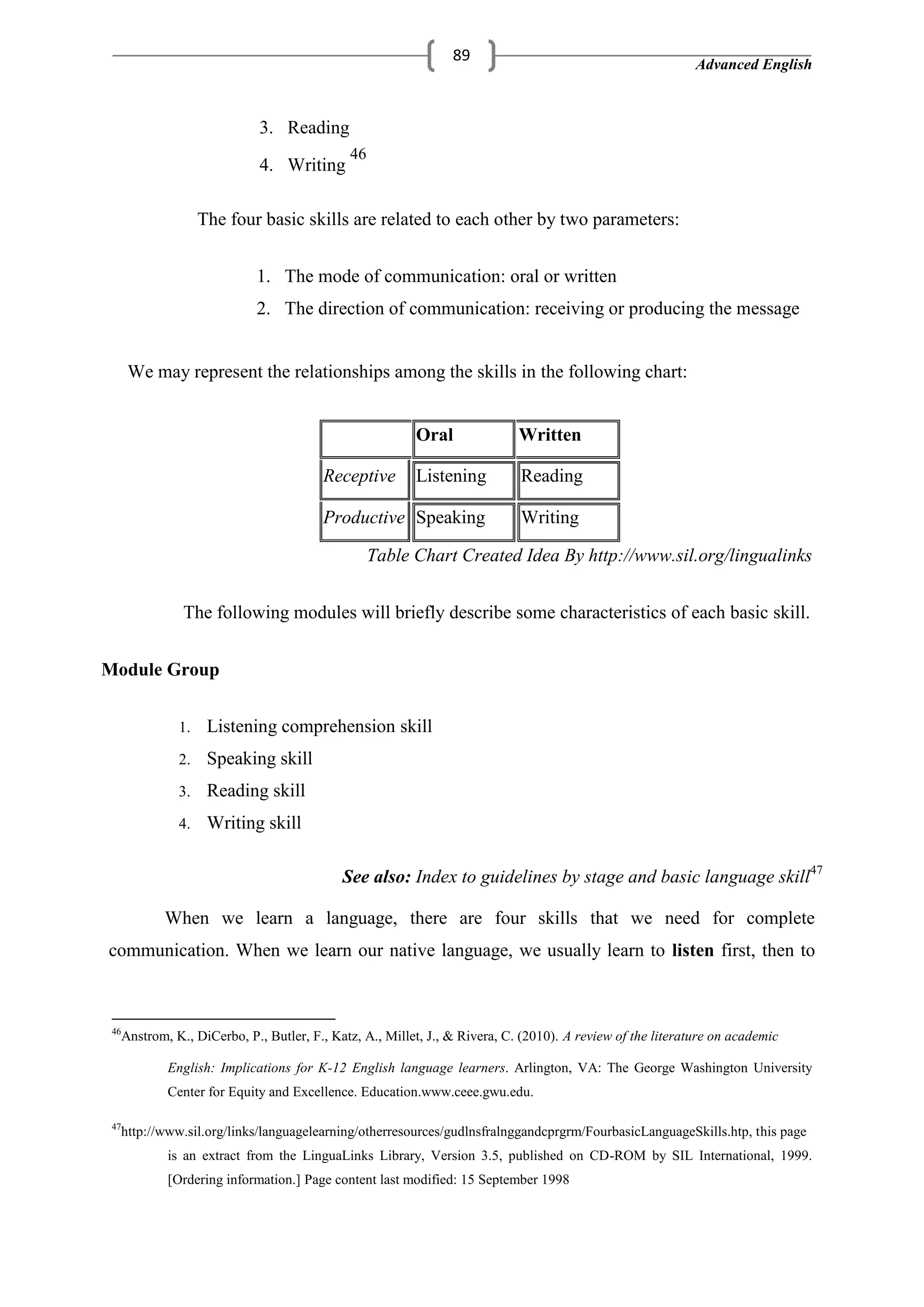 Advanced English
89
3. Reading
4. Writing
46
The four basic skills are related to each other by two parameters:
1. The mode of communication: oral or written
2. The direction of communication: receiving or producing the message
We may represent the relationships among the skills in the following chart:
Oral Written
Receptive Listening Reading
Productive Speaking Writing
Table Chart Created Idea By http://www.sil.org/lingualinks
The following modules will briefly describe some characteristics of each basic skill.
Module Group
1. Listening comprehension skill
2. Speaking skill
3. Reading skill
4. Writing skill
See also: Index to guidelines by stage and basic language skill47
When we learn a language, there are four skills that we need for complete
communication. When we learn our native language, we usually learn to listen first, then to
46
Anstrom, K., DiCerbo, P., Butler, F., Katz, A., Millet, J., & Rivera, C. (2010). A review of the literature on academic
English: Implications for K-12 English language learners. Arlington, VA: The George Washington University
Center for Equity and Excellence. Education.www.ceee.gwu.edu.
47
http://www.sil.org/links/languagelearning/otherresources/gudlnsfralnggandcprgrm/FourbasicLanguageSkills.htp, this page
is an extract from the LinguaLinks Library, Version 3.5, published on CD-ROM by SIL International, 1999.
[Ordering information.] Page content last modified: 15 September 1998
 