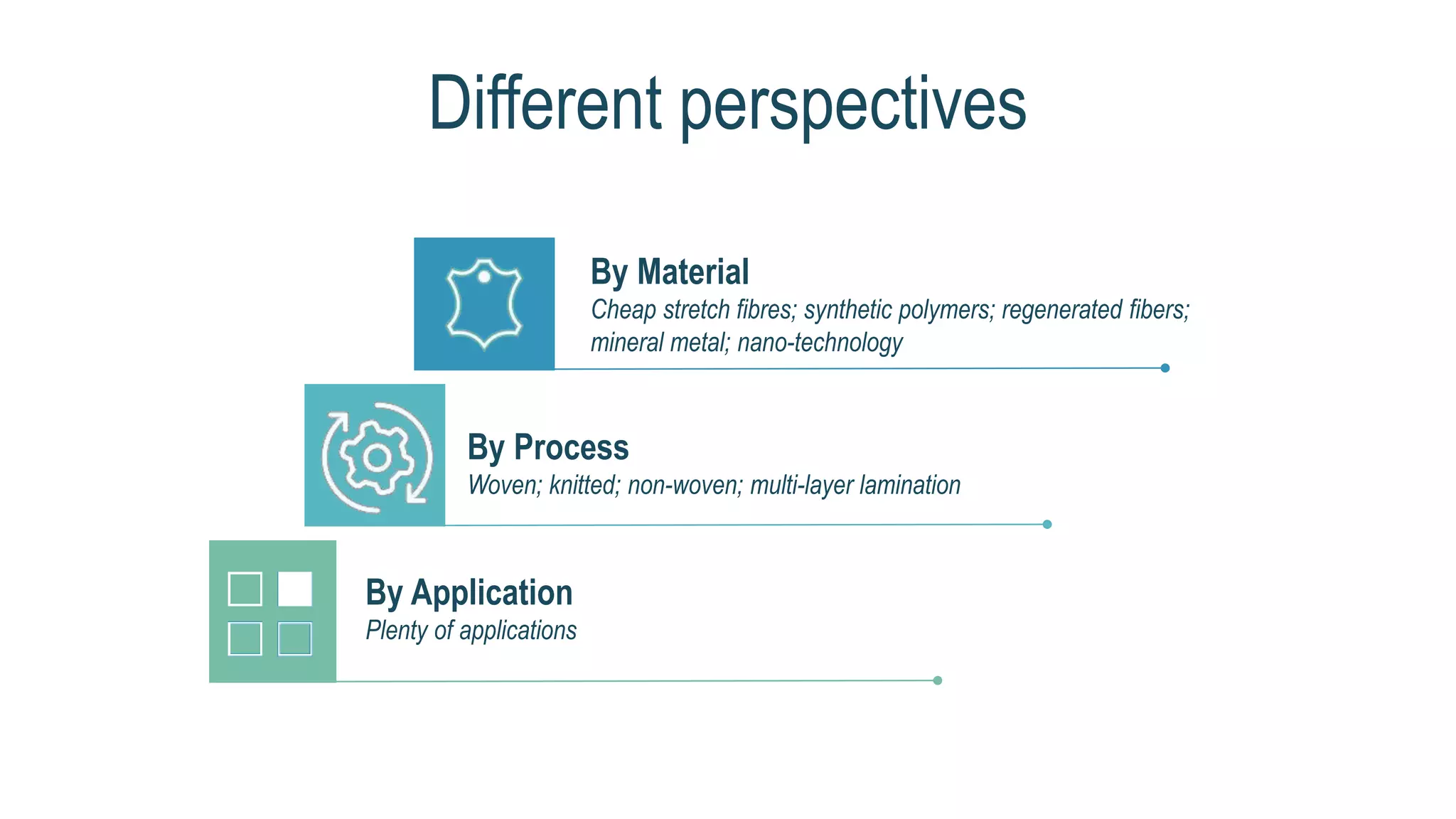Different perspectives
By Material
Cheap stretch fibres; synthetic polymers; regenerated fibers;
mineral metal; nano-technology
By Process
Woven; knitted; non-woven; multi-layer lamination
By Application
Plenty of applications
 