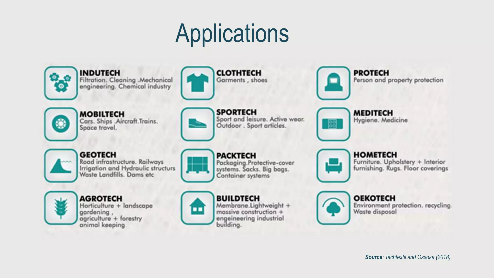Applications
Source: Techtextil and Ossoka (2018)
 