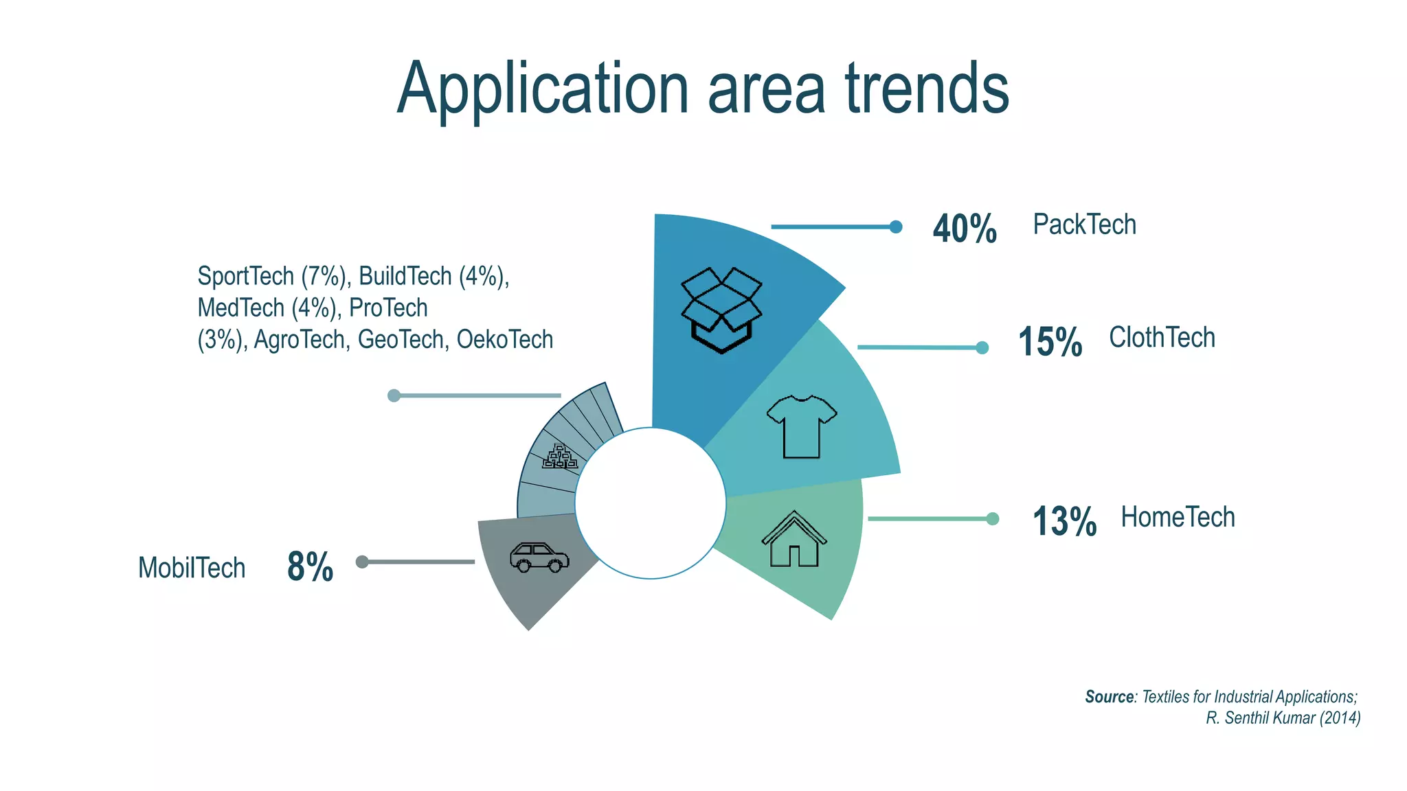 Application area trends
40% PackTech
15% ClothTech
13% HomeTech
SportTech (7%), BuildTech (4%),
MedTech (4%), ProTech
(3%), AgroTech, GeoTech, OekoTech
8%MobilTech
Source: Textiles for Industrial Applications;
R. Senthil Kumar (2014)
 