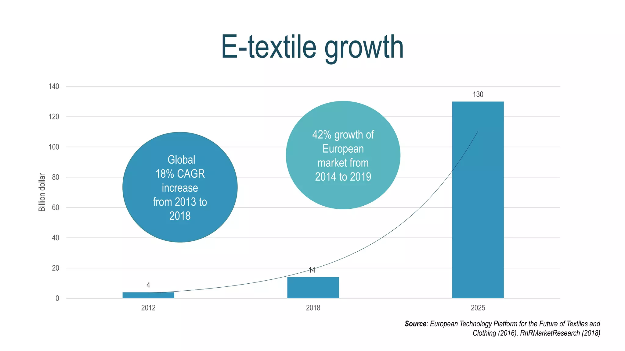 4
14
130
0
20
40
60
80
100
120
140
2012 2018 2025
Billiondollar
Global
18% CAGR
increase
from 2013 to
2018
42% growth of
European
market from
2014 to 2019
Source: European Technology Platform for the Future of Textiles and
Clothing (2016), RnRMarketResearch (2018)
E-textile growth
 