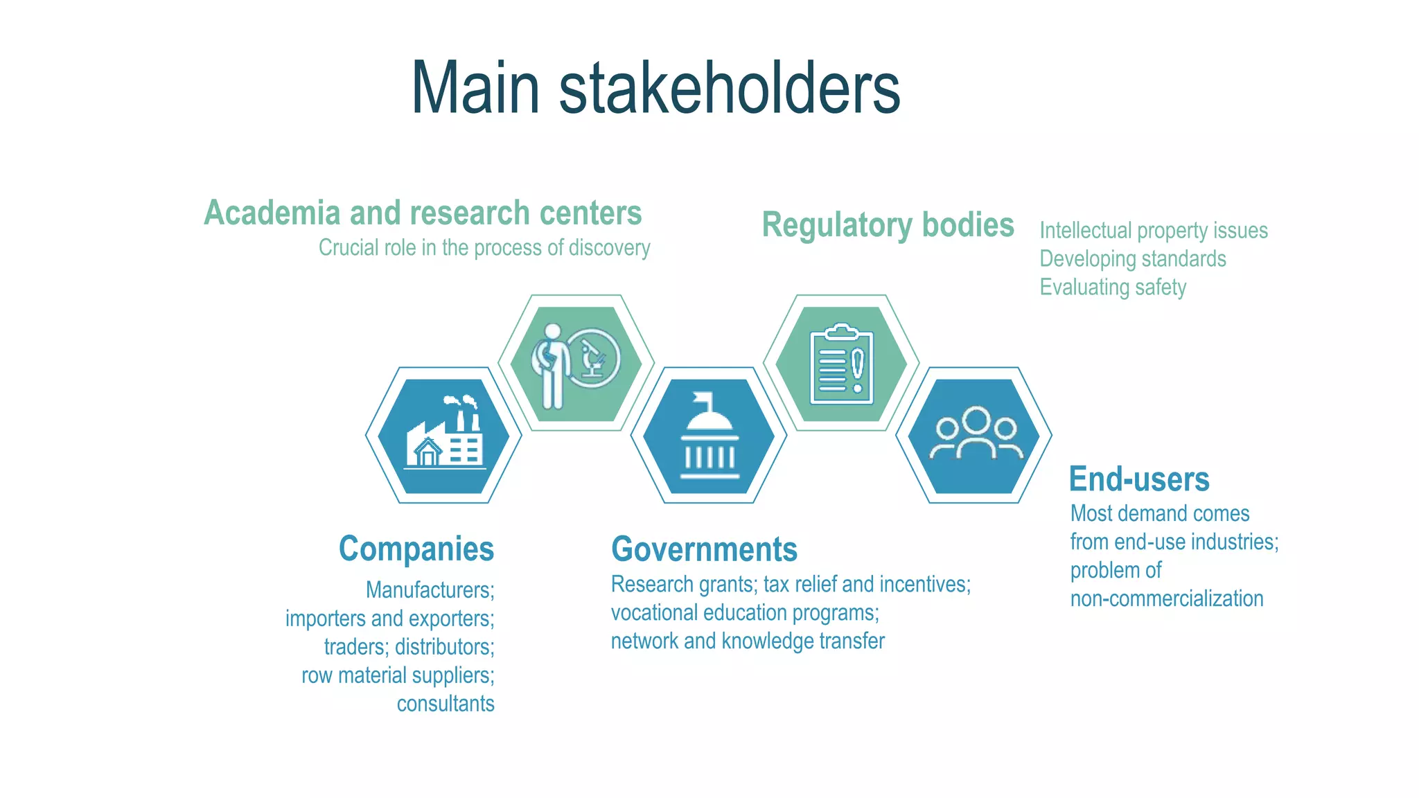 Main stakeholders
Manufacturers;
importers and exporters;
traders; distributors;
row material suppliers;
consultants
Companies
Most demand comes
from end‐use industries;
problem of
non-commercialization
End-users
Governments
Research grants; tax relief and incentives;
vocational education programs;
network and knowledge transfer
Intellectual property issues
Developing standards
Evaluating safety
Regulatory bodiesAcademia and research centers
Crucial role in the process of discovery
 