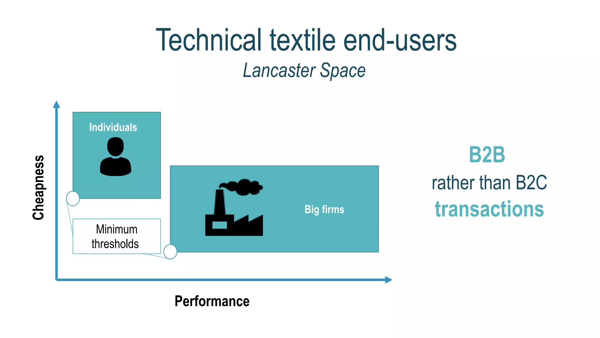 Technical textile end-users
Lancaster Space
Cheapness
Performance
Minimum
thresholds
Individuals
Big firms
B2B
rather than B2C
transactions
 