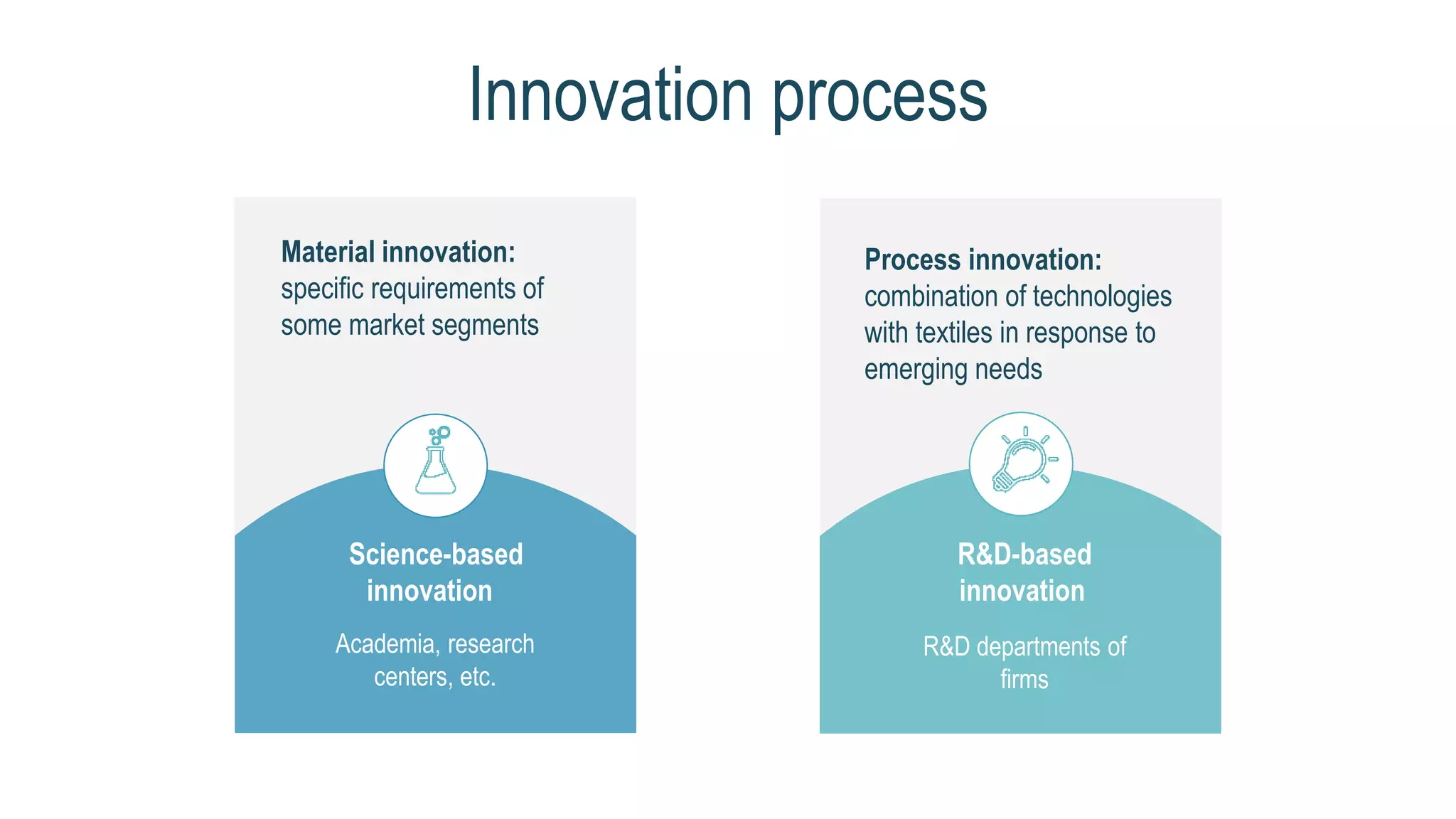 Innovation process
Academia, research
centers, etc.
Science-based
innovation
R&D departments of
firms
R&D-based
innovation
Material innovation:
specific requirements of
some market segments
Process innovation:
combination of technologies
with textiles in response to
emerging needs
 