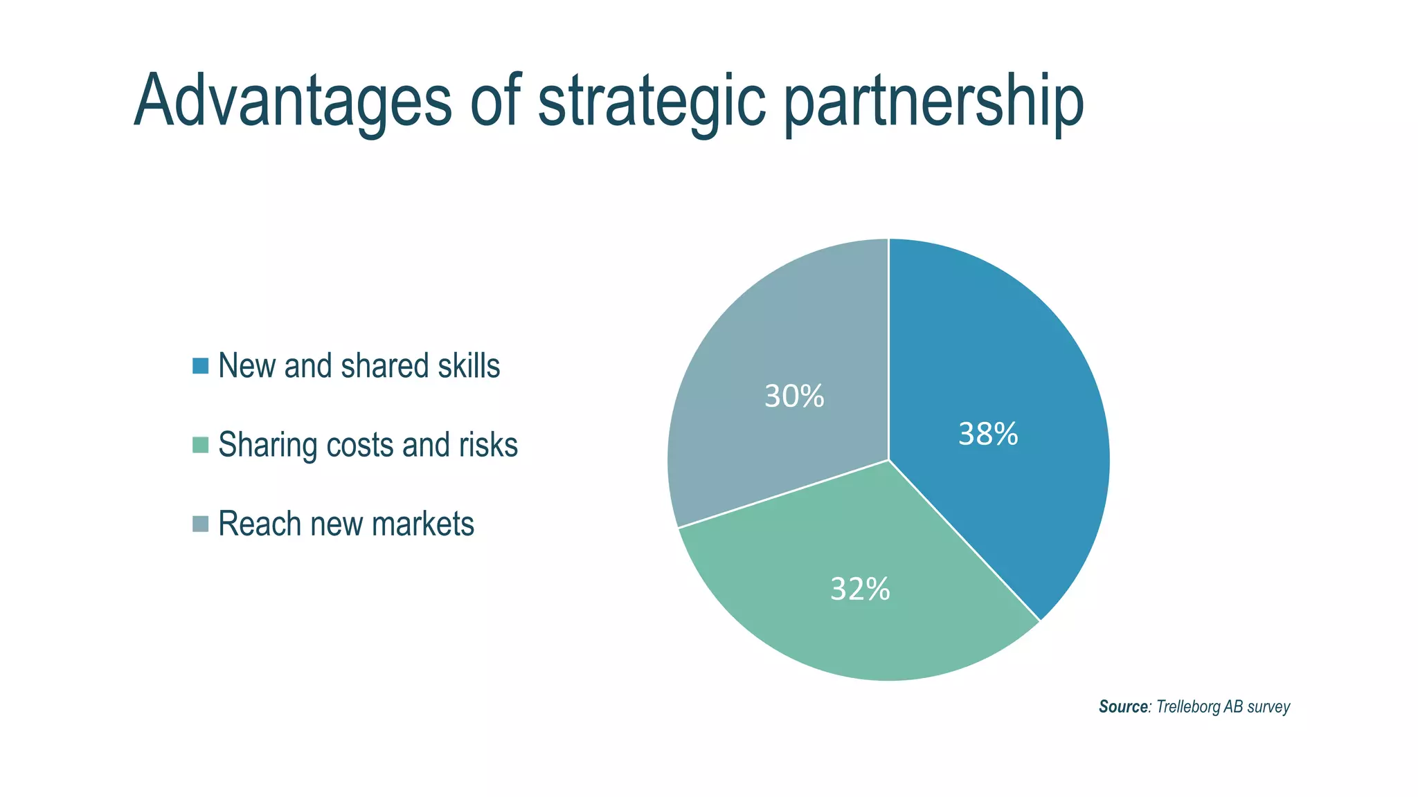 Advantages of strategic partnership
38%
32%
30%
New and shared skills
Sharing costs and risks
Reach new markets
Source: Trelleborg AB survey
 