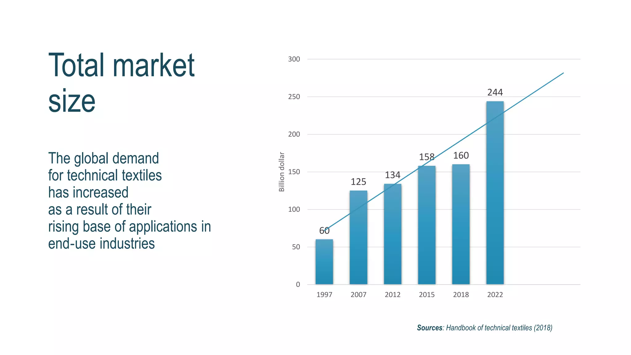 Total market
size
60
125
134
158 160
244
0
50
100
150
200
250
300
1997 2007 2012 2015 2018 2022
Billiondollar
The global demand
for technical textiles
has increased
as a result of their
rising base of applications in
end‐use industries
Sources: Handbook of technical textiles (2018)
 