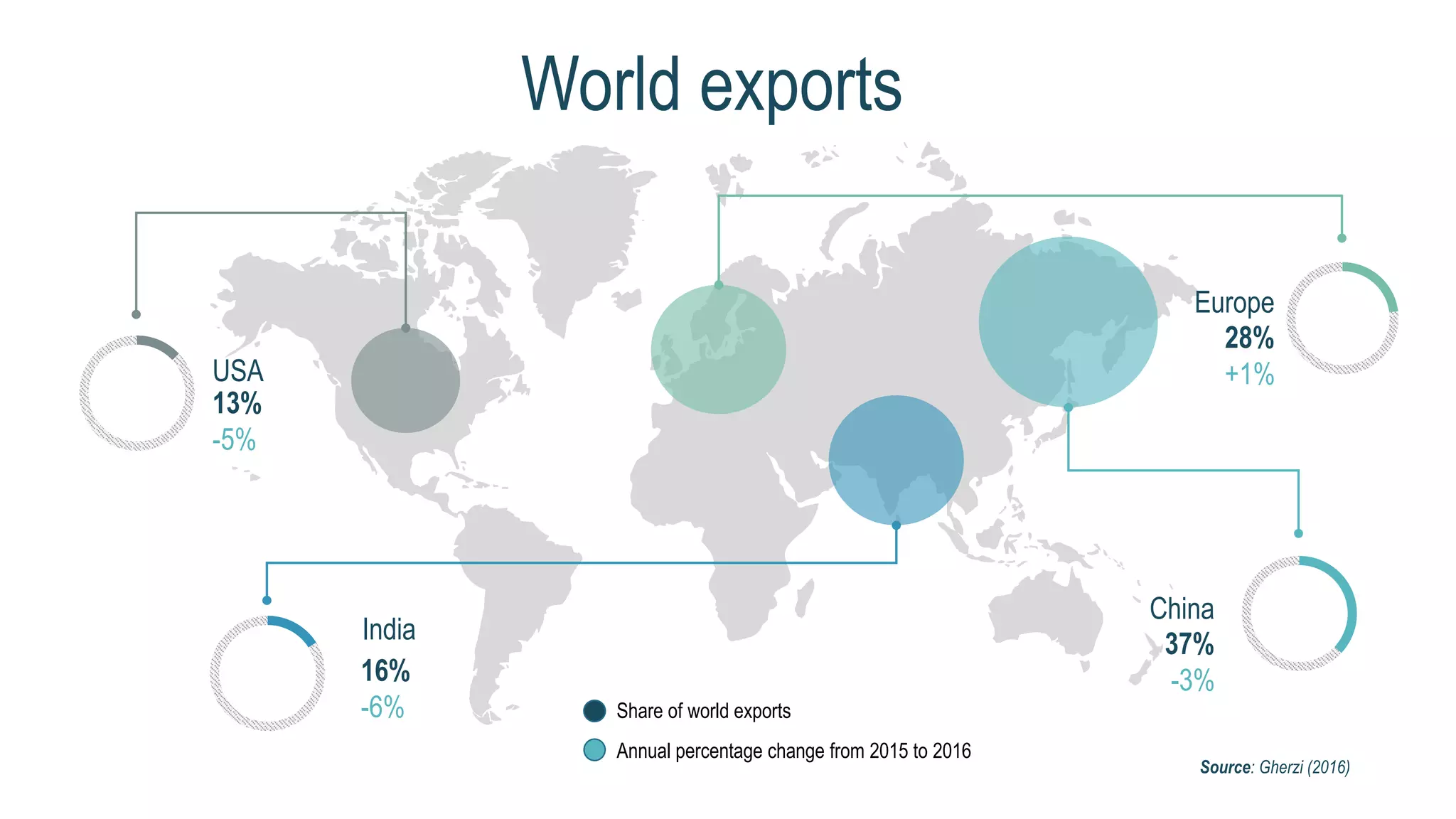 USA
13%
-5%
India
16%
-6%
Europe
28%
+1%
China
37%
-3%
World exports
Share of world exports
Annual percentage change from 2015 to 2016
Source: Gherzi (2016)
 