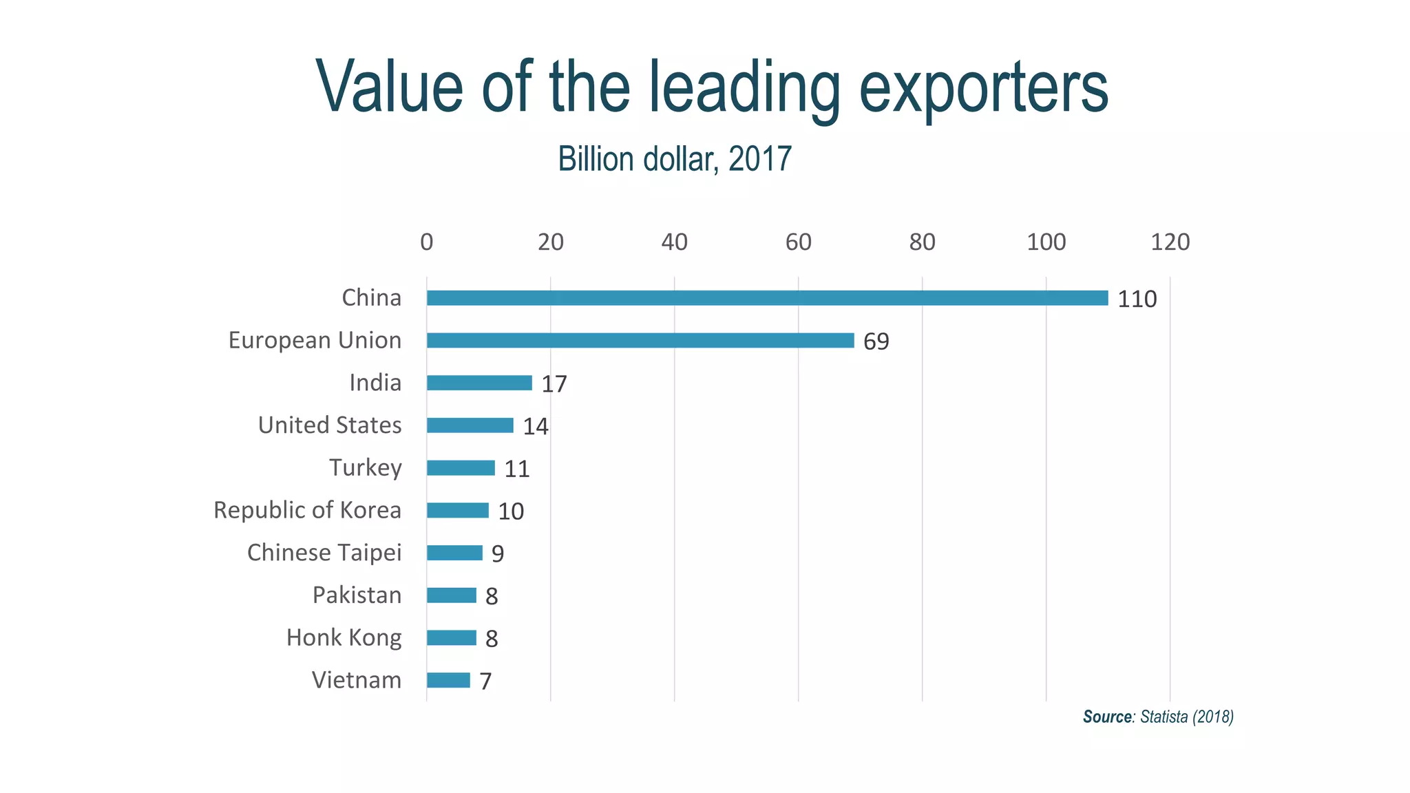 Value of the leading exporters
110
69
17
14
11
10
9
8
8
7
0 20 40 60 80 100 120
China
European Union
India
United States
Turkey
Republic of Korea
Chinese Taipei
Pakistan
Honk Kong
Vietnam
Billion dollar, 2017
Source: Statista (2018)
 