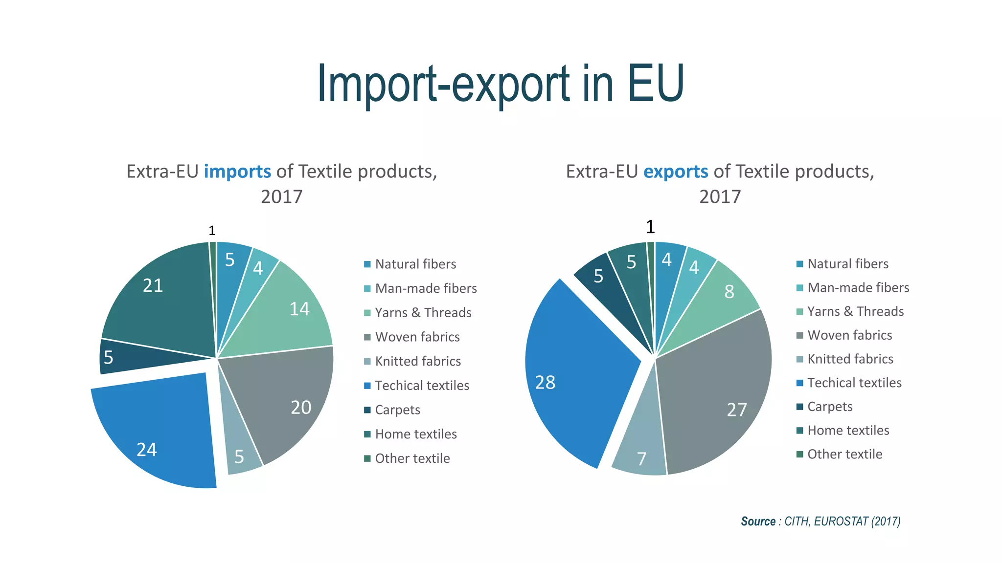 Import-export in EU
5 4
14
20
524
5
21
1
Extra-EU imports of Textile products,
2017
Natural fibers
Man-made fibers
Yarns & Threads
Woven fabrics
Knitted fabrics
Techical textiles
Carpets
Home textiles
Other textile
4 4
8
27
7
28
5
5
1
Extra-EU exports of Textile products,
2017
Natural fibers
Man-made fibers
Yarns & Threads
Woven fabrics
Knitted fabrics
Techical textiles
Carpets
Home textiles
Other textile
Source : CITH, EUROSTAT (2017)
 