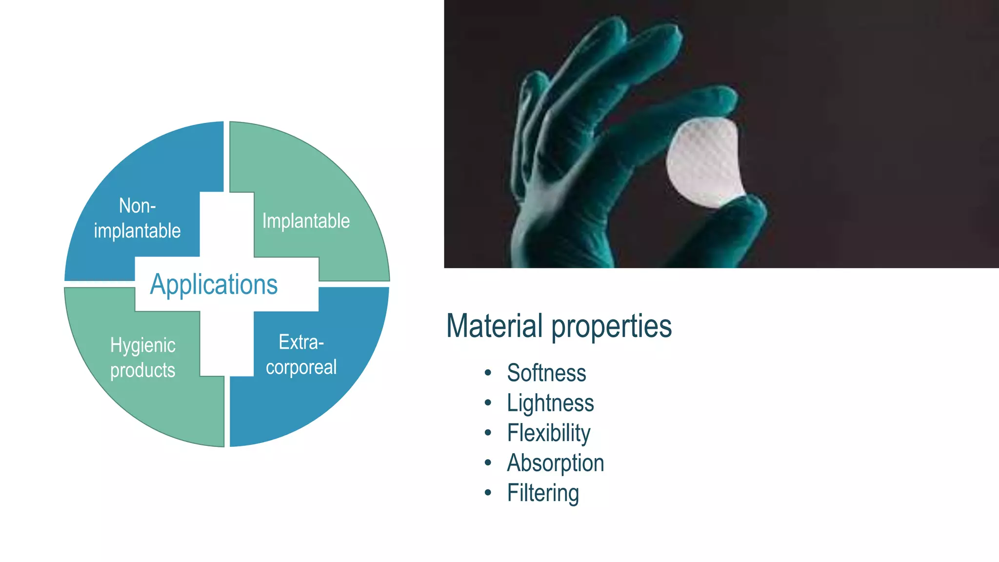 Applications
Non-
implantable Implantable
Extra-
corporeal
Hygienic
products
Material properties
• Softness
• Lightness
• Flexibility
• Absorption
• Filtering
 