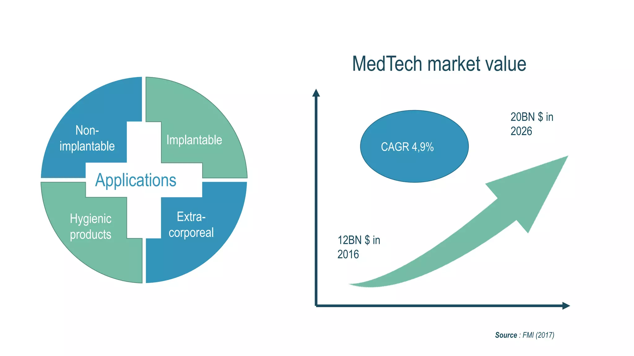 Applications
Non-
implantable Implantable
Extra-
corporeal
Hygienic
products
CAGR 4,9%
12BN $ in
2016
20BN $ in
2026
MedTech market value
Source : FMI (2017)
 
