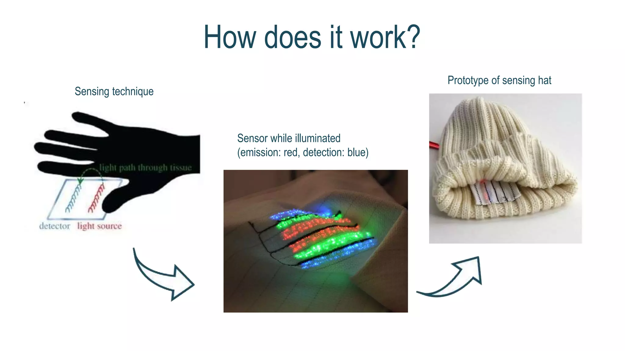 How does it work?
Sensing technique
Sensor while illuminated
(emission: red, detection: blue)
Prototype of sensing hat
 