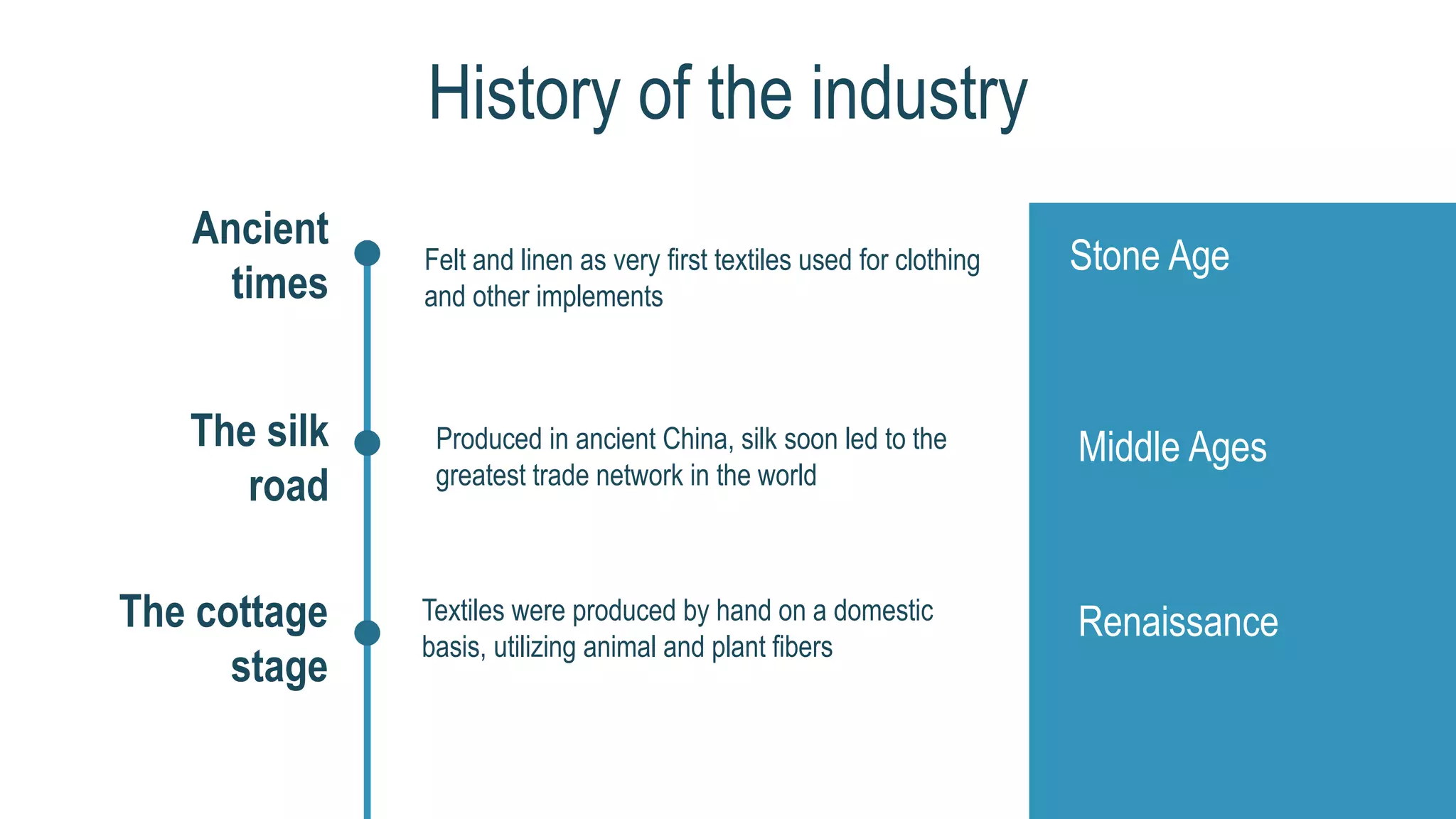 History of the industry
Felt and linen as very first textiles used for clothing
and other implements
Ancient
times
Produced in ancient China, silk soon led to the
greatest trade network in the world
The silk
road
Textiles were produced by hand on a domestic
basis, utilizing animal and plant fibers
The cottage
stage
Stone Age
Middle Ages
Renaissance
 