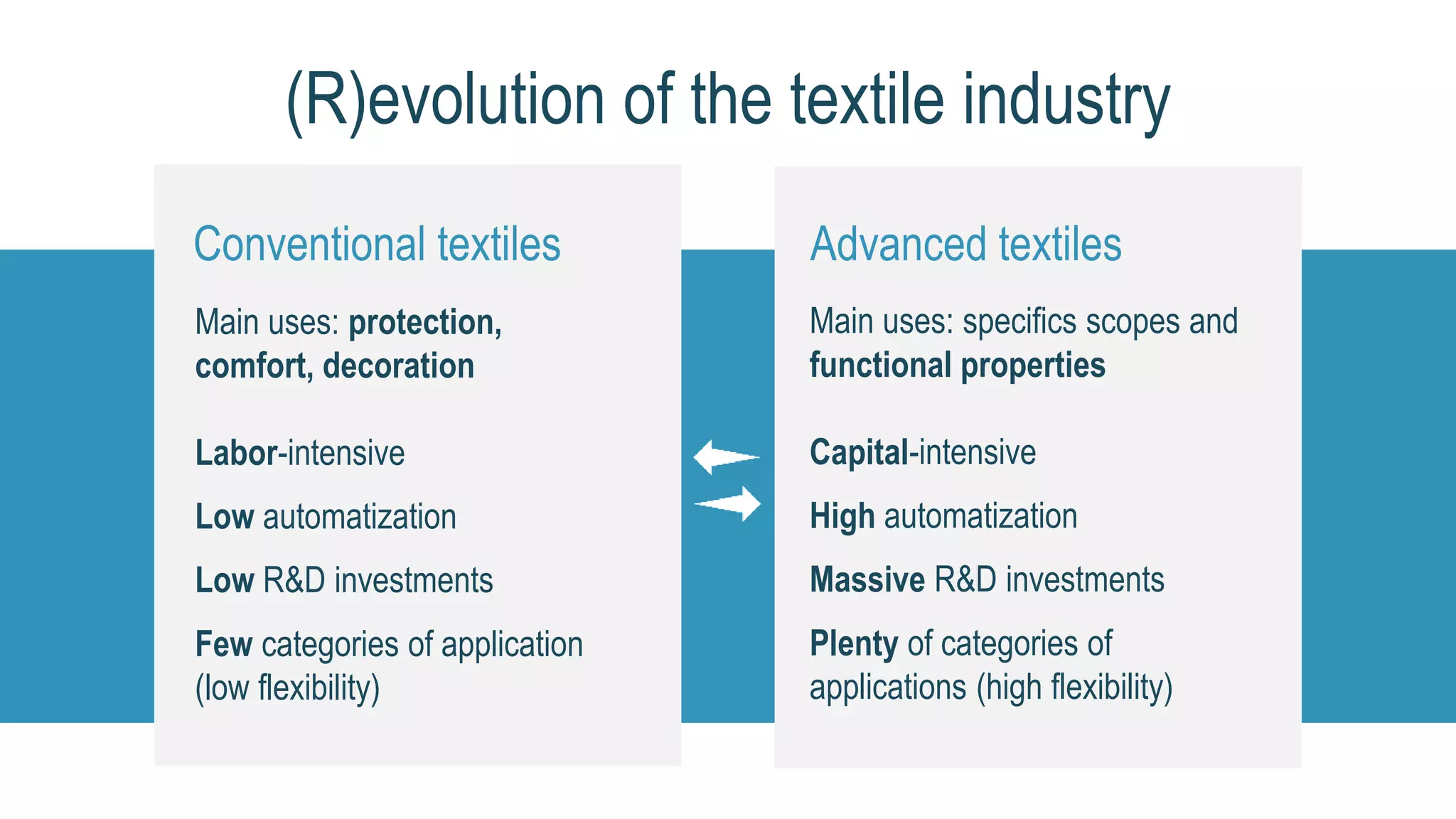 (R)evolution of the textile industry
Conventional textiles
Main uses: protection,
comfort, decoration
Labor-intensive
Low automatization
Low R&D investments
Few categories of application
(low flexibility)
Advanced textiles
Main uses: specifics scopes and
functional properties
Capital-intensive
High automatization
Massive R&D investments
Plenty of categories of
applications (high flexibility)
 