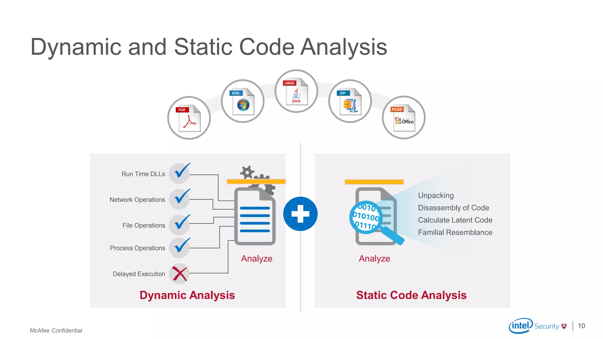 McAfee Confidential
Dynamic and Static Code Analysis
10
Analyze
Static Code AnalysisDynamic Analysis
Analyze
Unpacking
Disassembly of Code
Calculate Latent Code
Familial Resemblance
Run Time DLLs
Network Operations
File Operations
Process Operations
Delayed Execution
 