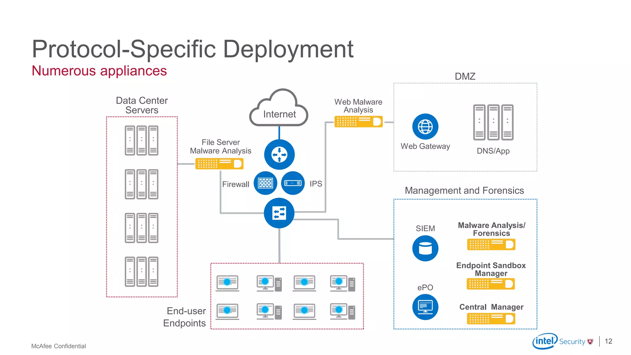 McAfee Confidential
Numerous appliances
Protocol-Specific Deployment
Firewall
Data Center
Servers
End-user
Endpoints
DMZ
DNS/App
Web Gateway
IPS
Web Malware
Analysis
File Server
Malware Analysis
Internet
12
Endpoint Sandbox
Manager
Management and Forensics
SIEM
ePO
Malware Analysis/
Forensics
Central Manager
 