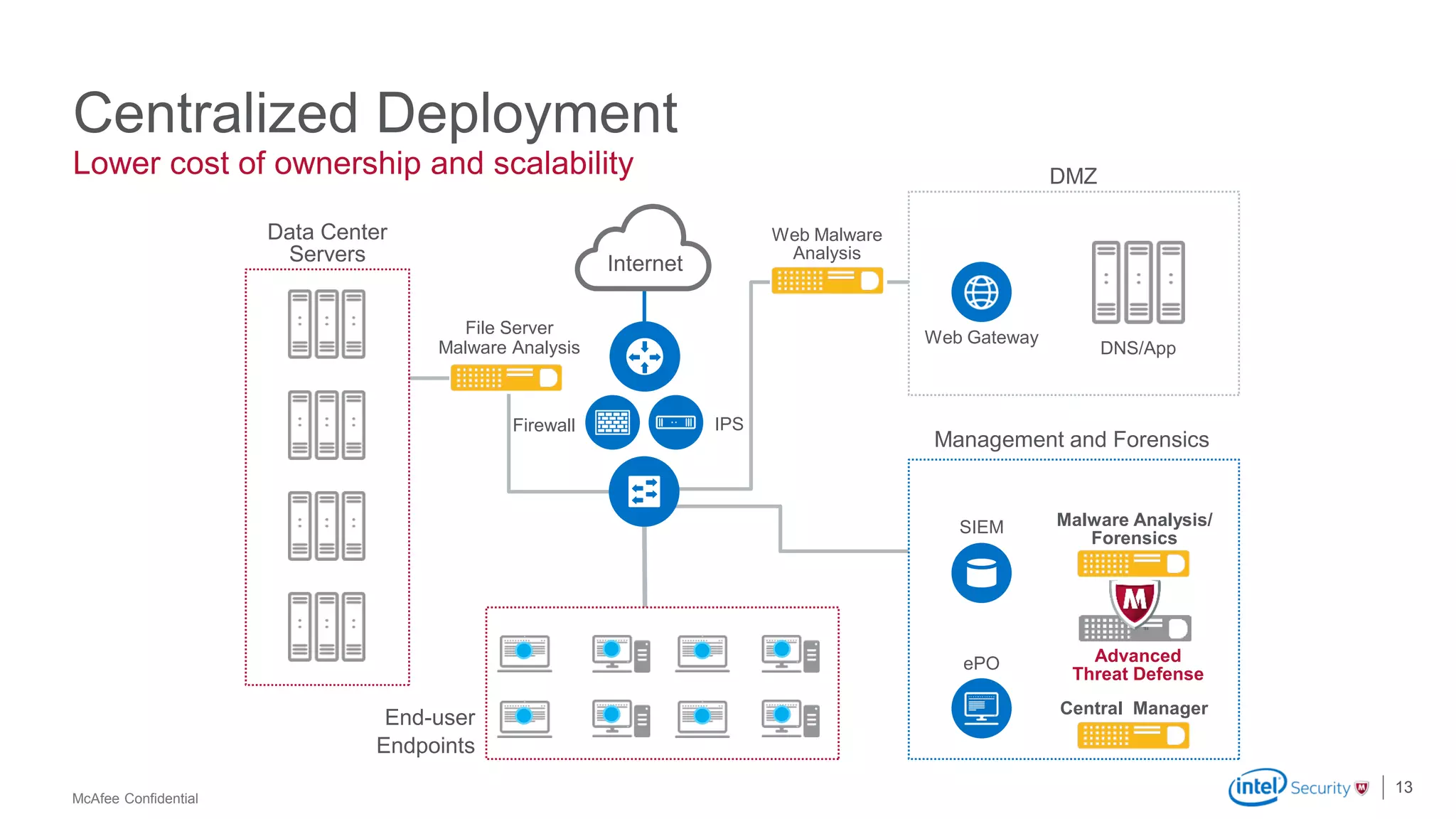 McAfee Confidential
Lower cost of ownership and scalability
Firewall
Data Center
Servers
End-user
Endpoints
DMZ
Management and Forensics
DNS/App
Web Gateway
IPS
Malware Analysis/
Forensics
Central Manager
Web Malware
Analysis
File Server
Malware Analysis
Centralized Deployment
Advanced
Threat Defense
Internet
13
SIEM
ePO
 