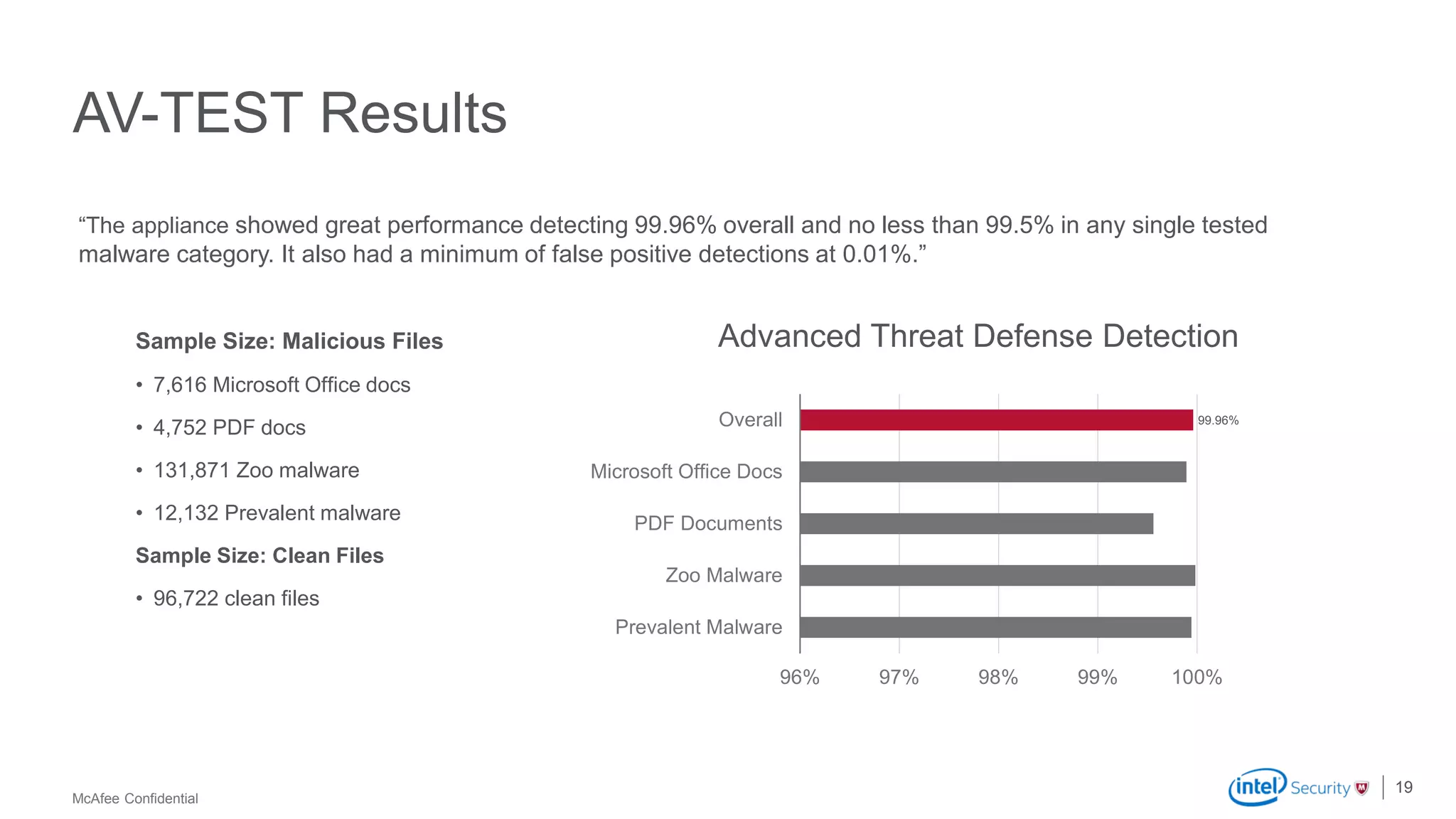 McAfee Confidential
AV-TEST Results
19
Sample Size: Malicious Files
• 7,616 Microsoft Office docs
• 4,752 PDF docs
• 131,871 Zoo malware
• 12,132 Prevalent malware
Sample Size: Clean Files
• 96,722 clean files
“The appliance showed great performance detecting 99.96% overall and no less than 99.5% in any single tested
malware category. It also had a minimum of false positive detections at 0.01%.”
99.96%
96% 97% 98% 99% 100%
Prevalent Malware
Zoo Malware
PDF Documents
Microsoft Office Docs
Overall
Advanced Threat Defense Detection
 