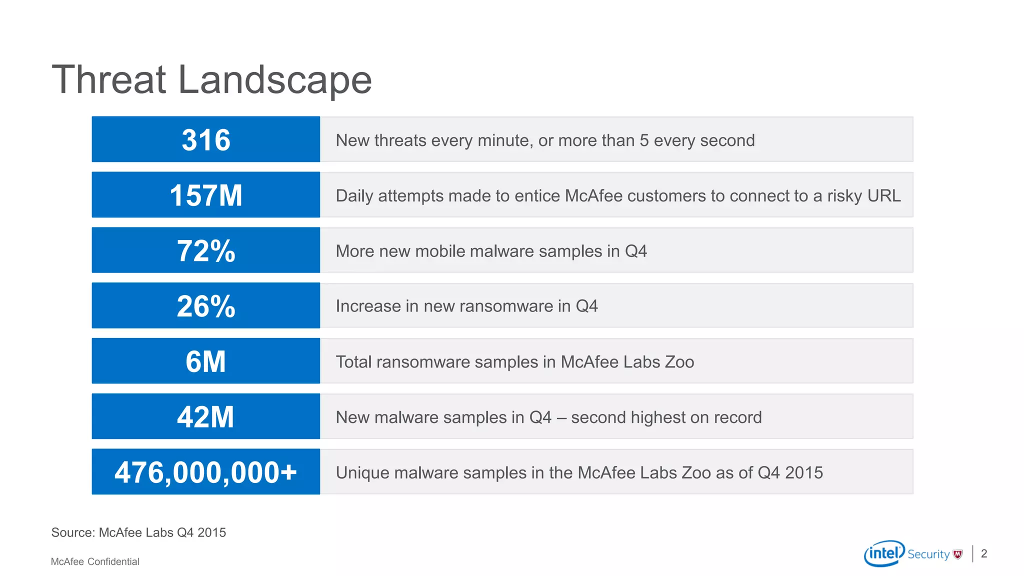 McAfee Confidential
Threat Landscape
2
Source: McAfee Labs Q4 2015
New threats every minute, or more than 5 every second316
Daily attempts made to entice McAfee customers to connect to a risky URL157M
More new mobile malware samples in Q472%
Increase in new ransomware in Q426%
Total ransomware samples in McAfee Labs Zoo6M
New malware samples in Q4 – second highest on record42M
Unique malware samples in the McAfee Labs Zoo as of Q4 2015476,000,000+
 