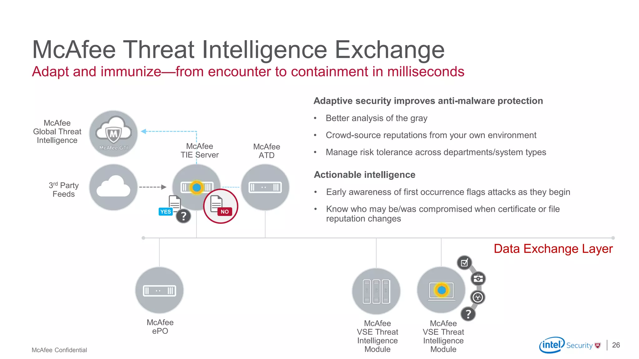 McAfee Confidential
McAfee
Global Threat
Intelligence
McAfee
ATD
McAfee
VSE Threat
Intelligence
Module
McAfee
ePO
McAfee Threat Intelligence Exchange
26
Adapt and immunize—from encounter to containment in milliseconds
3rd Party
Feeds
Data Exchange Layer
McAfee
TIE Server
McAfee
VSE Threat
Intelligence
Module
NOYES
Adaptive security improves anti-malware protection
• Better analysis of the gray
• Crowd-source reputations from your own environment
• Manage risk tolerance across departments/system types
Actionable intelligence
• Early awareness of first occurrence flags attacks as they begin
• Know who may be/was compromised when certificate or file
reputation changes
 