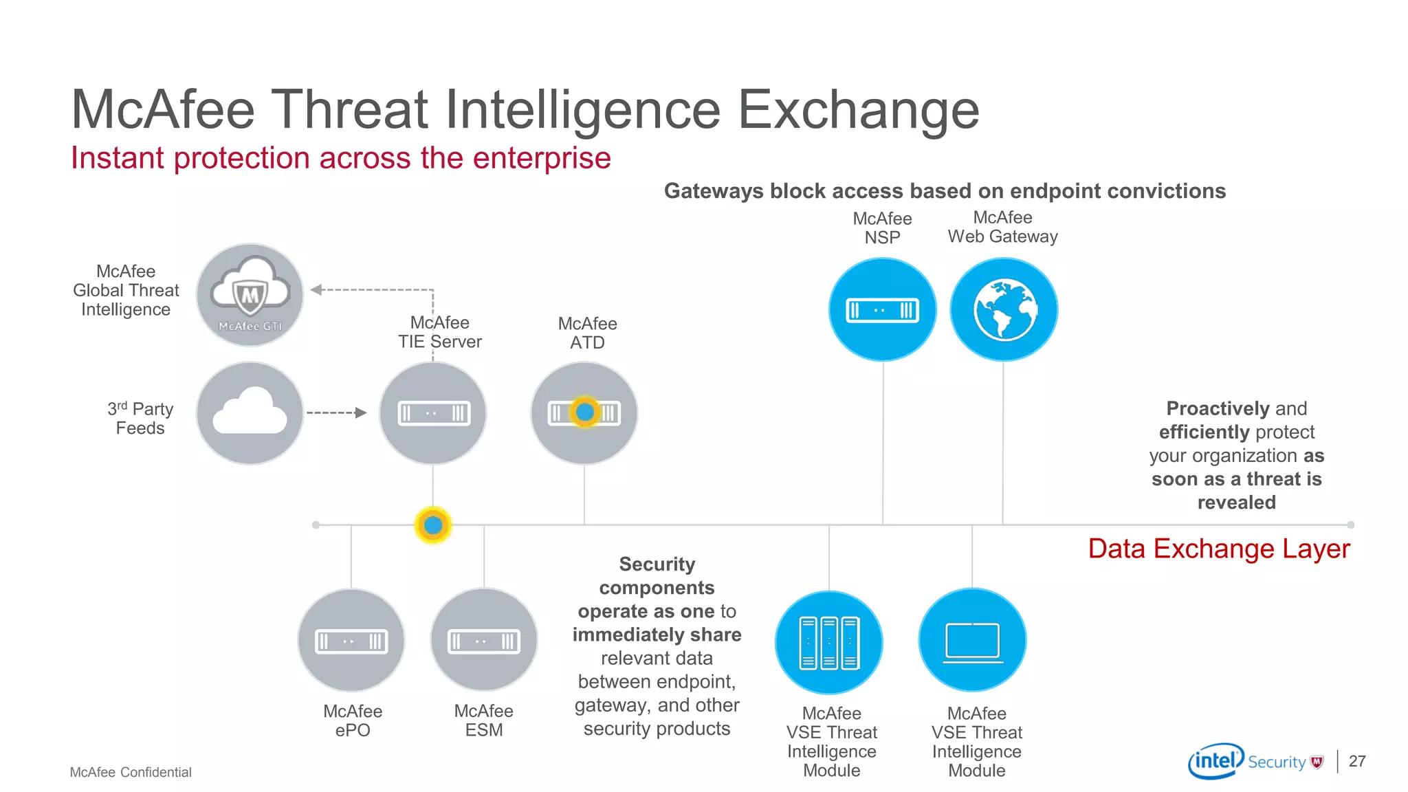 McAfee Confidential
McAfee
ESM
McAfee
VSE Threat
Intelligence
Module
McAfee
VSE Threat
Intelligence
Module
McAfee
ePO
McAfee
ATD
McAfee
Web Gateway
McAfee
NSP
McAfee Threat Intelligence Exchange
27
Instant protection across the enterprise
Data Exchange Layer
McAfee
Global Threat
Intelligence
3rd Party
Feeds
Gateways block access based on endpoint convictions
Security
components
operate as one to
immediately share
relevant data
between endpoint,
gateway, and other
security products
Proactively and
efficiently protect
your organization as
soon as a threat is
revealed
McAfee
TIE Server
 